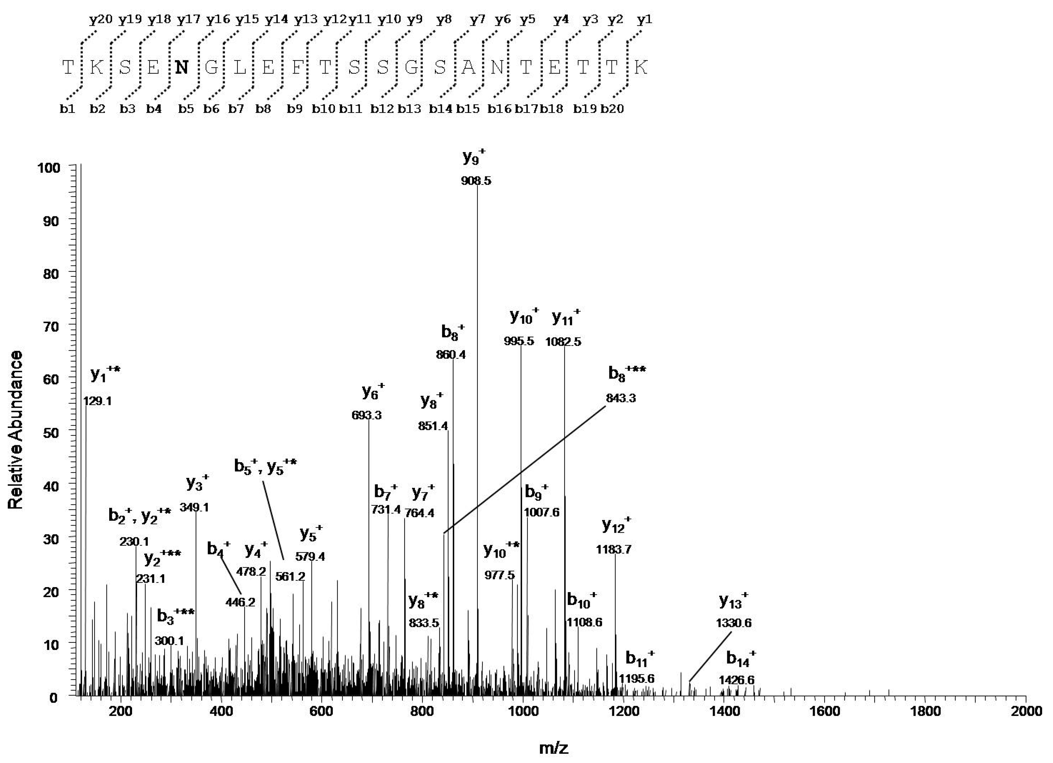 Antioxidants Free Full Text Post Translational Modification Analysis Of Vdac1 In Als Sod1 Model Cells Reveals Specific Asparagine And Glutamine Deamidation Html