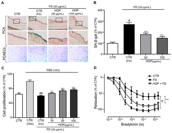 Antioxidants Free Full Text Prevention Of Fine Dust Induced Vascular Senescence By Humulus Lupulus Extract And Its Major Bioactive Compounds Html