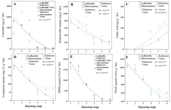 Antioxidants Free Full Text Mapping The Primary And Secondary Metabolomes Of Carob Ceratonia Siliqua L Fruit And Its Postharvest Antioxidant Potential At Critical Stages Of Ripening Html