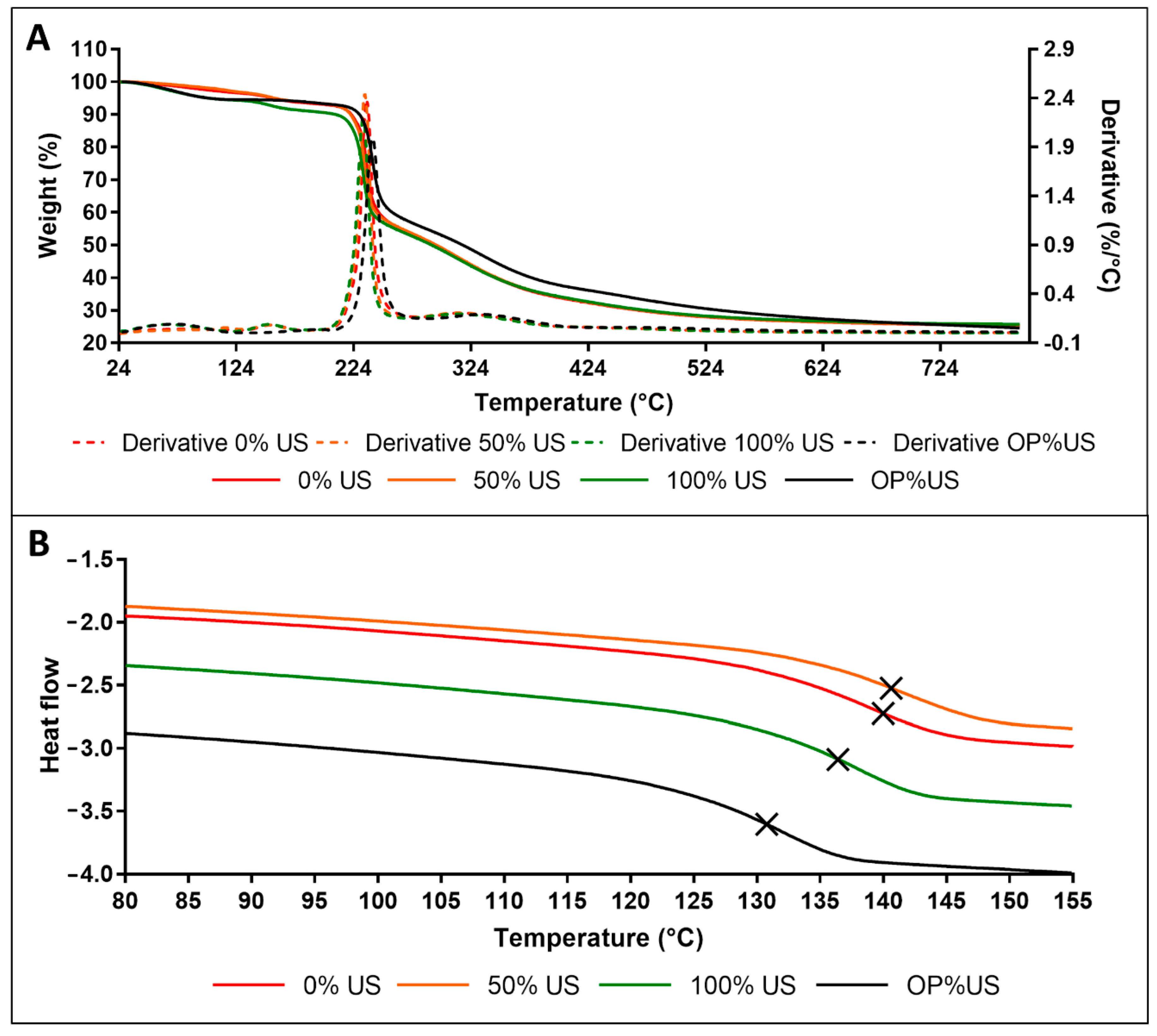 Antioxidants Free Full Text Antioxidant Activity And Biocompatibility Of Fructo Polysaccharides Extracted From A Wild Species Of Ornithogalum From Lebanon Html