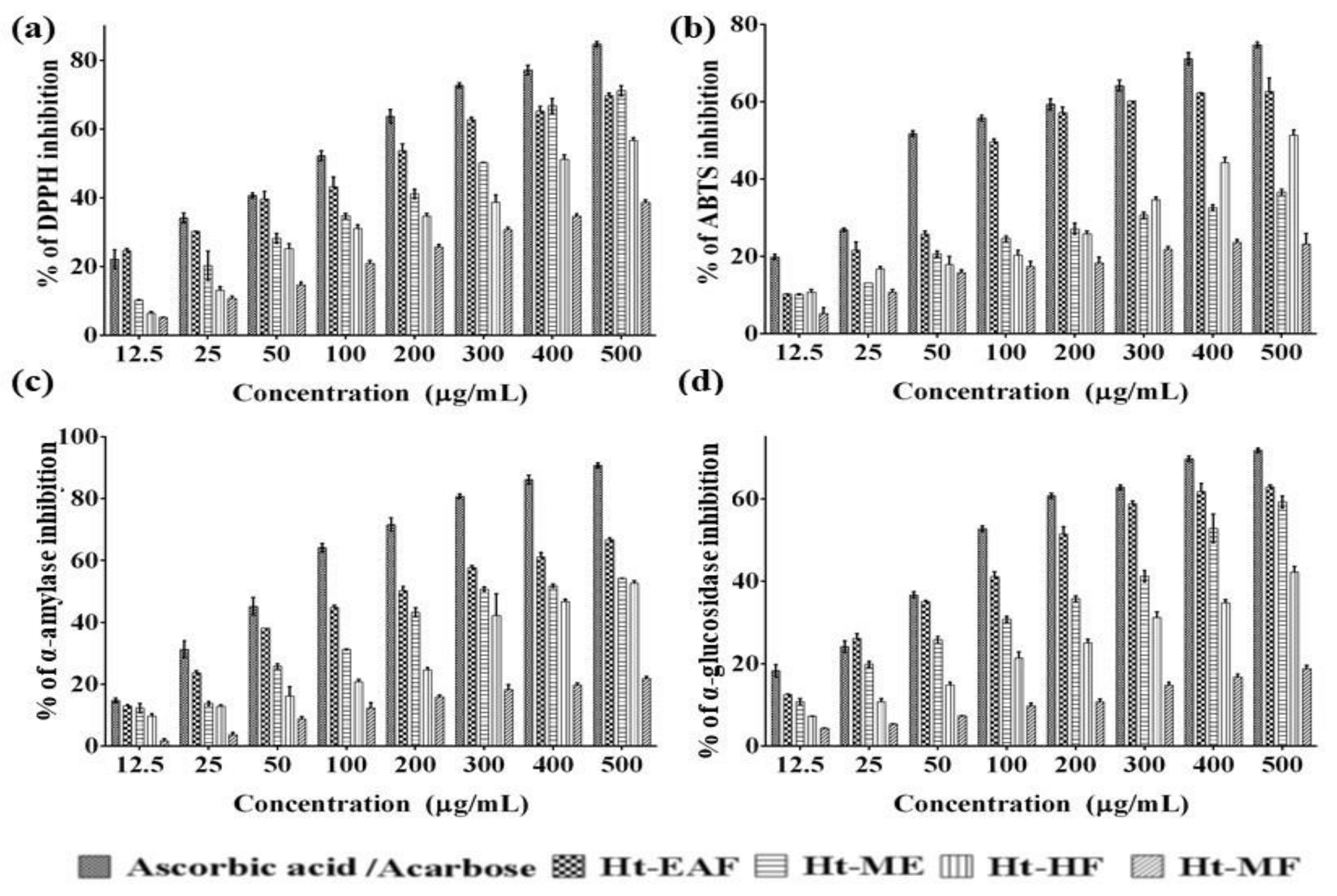 Antioxidants Free Full Text Ethyl Acetate Fraction Of Helianthus Tuberosus L Induces Anti Diabetic And Wound Healing Activities In Insulin Resistant Human Liver Cancer And Mouse Fibroblast Cells Html