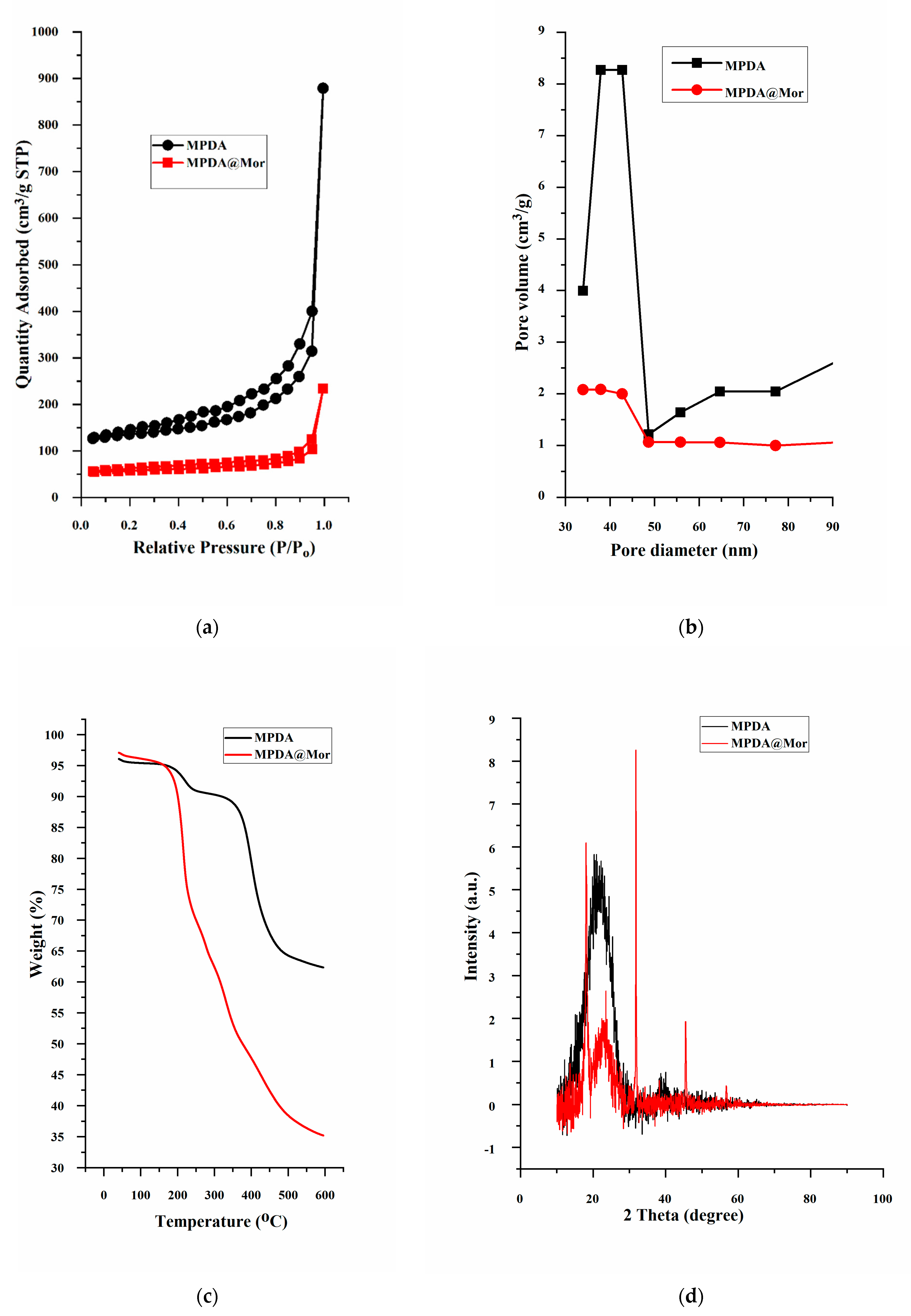 Antioxidants Free Full Text Mesoporous Polydopamine Nanoparticles Attenuate Morphine Tolerance In Neuropathic Pain Rats By Inhibition Of Oxidative Stress And Restoration Of The Endogenous Antioxidant System Html