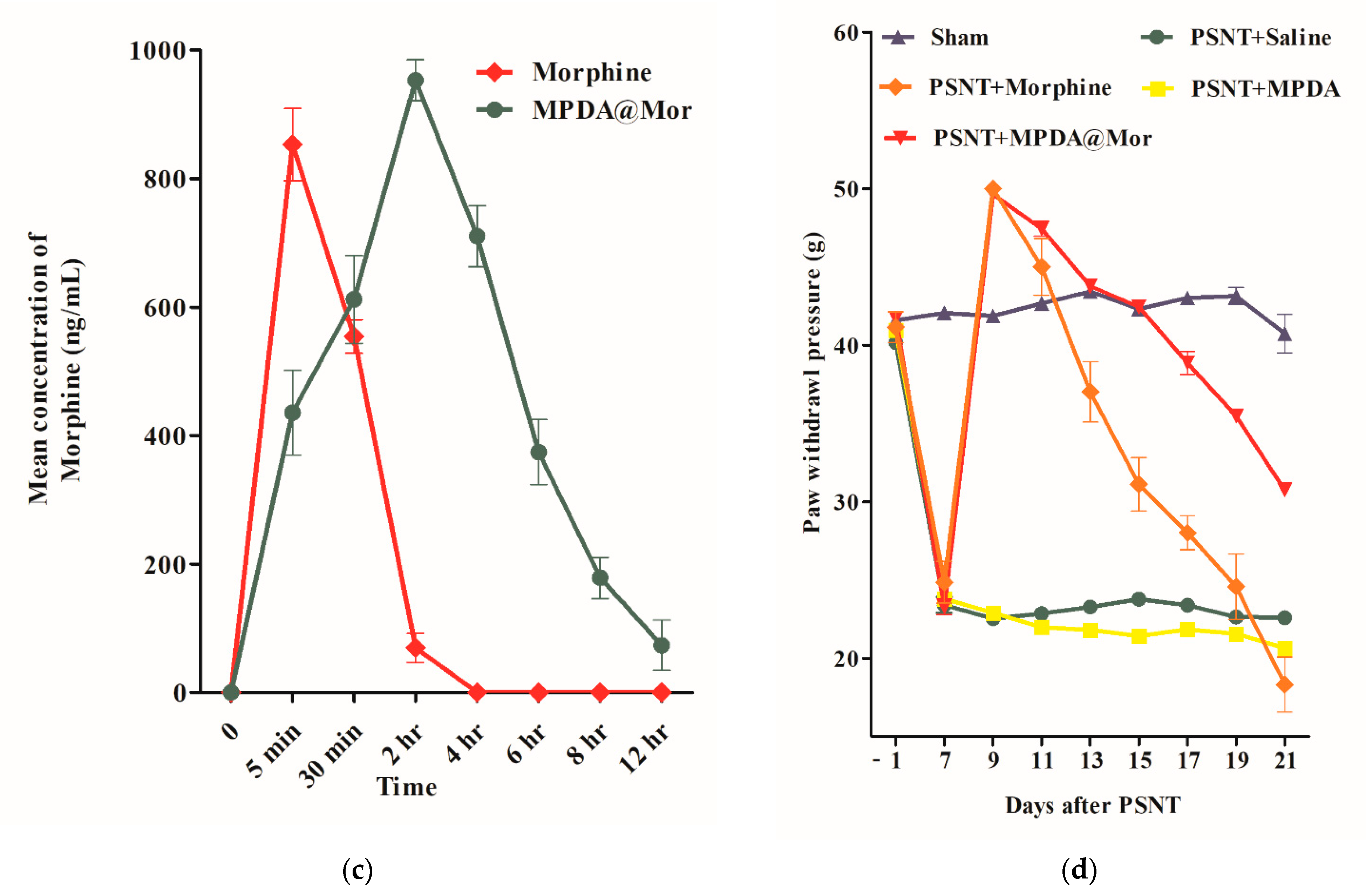 Antioxidants Free Full Text Mesoporous Polydopamine Nanoparticles Attenuate Morphine Tolerance In Neuropathic Pain Rats By Inhibition Of Oxidative Stress And Restoration Of The Endogenous Antioxidant System Html