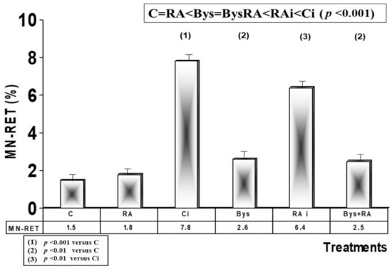 In Vivo Mouse Micronucleus Test - STEMart