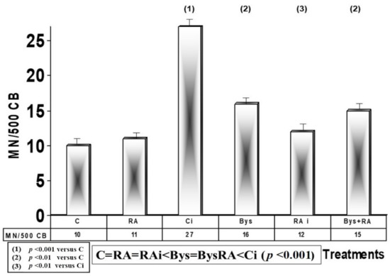 In Vivo Mouse Micronucleus Test - STEMart