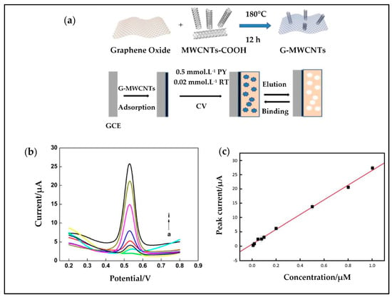 Antioxidants Free Full Text The Importance Of Developing Electrochemical Sensors Based On Molecularly Imprinted Polymers For A Rapid Detection Of Antioxidants Html