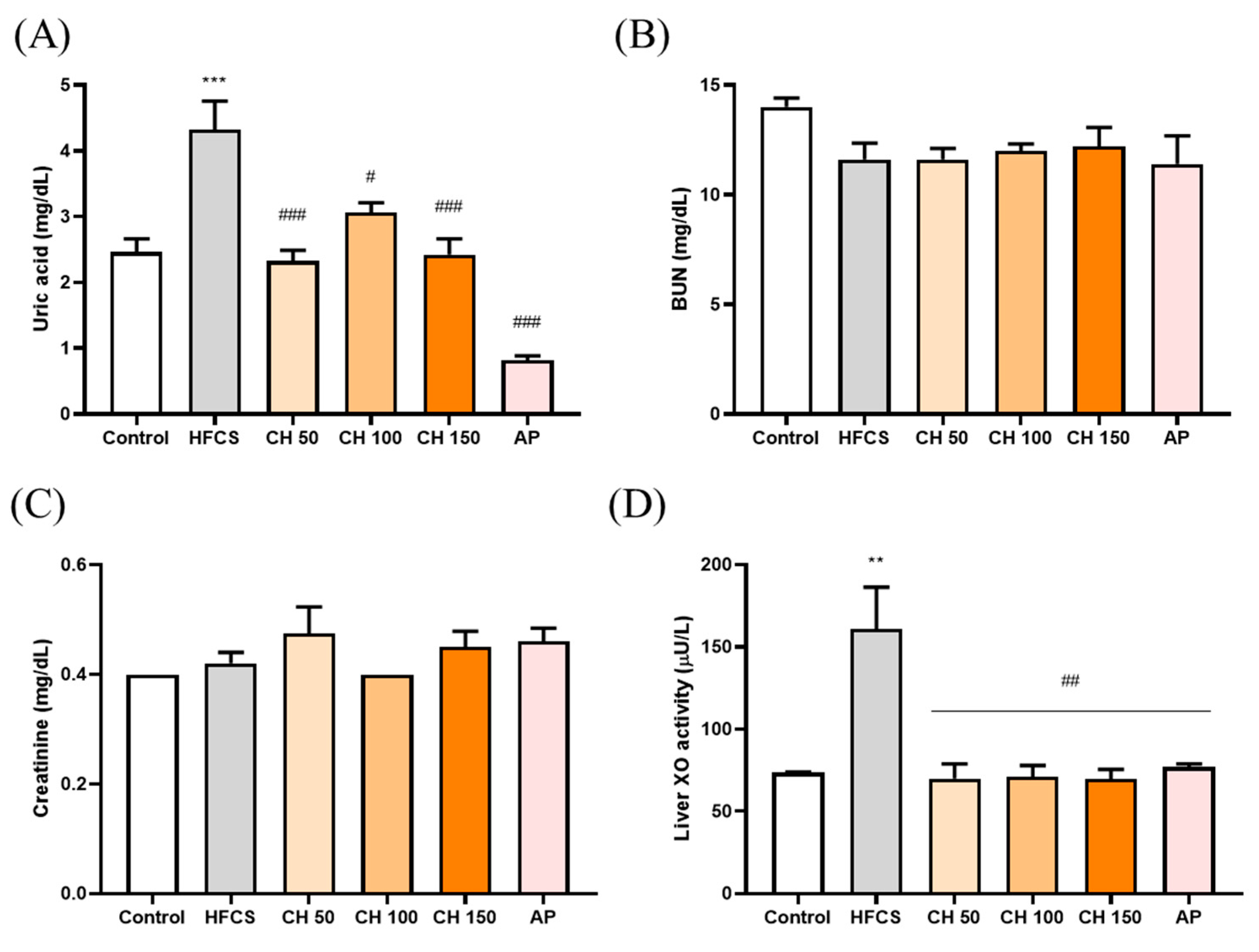 Antioxidants Free Full Text Anti Inflammatory And Anti Hyperuricemic Effects Of Chrysin On A High Fructose Corn Syrup Induced Hyperuricemia Rat Model Via The Amelioration Of Urate Transporters And Inhibition Of Nlrp3 Inflammasome Signaling