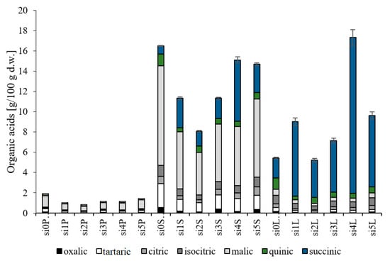 Antioxidants | Free Full-Text | Distribution of Polyphenolic and ...