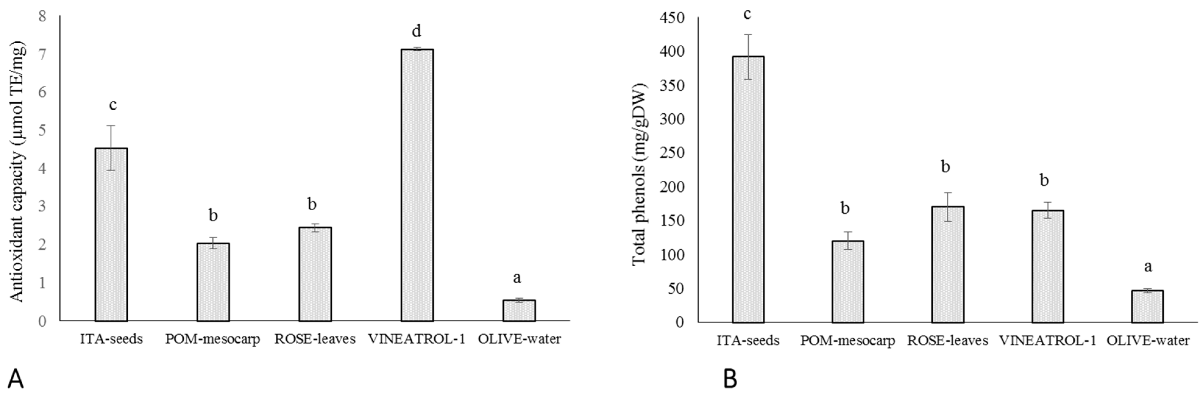 Antioxidants | Free Full-Text | Comparison Between In Vitro Chemical ...