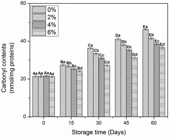 Antioxidants | Free Full-Text | Ovalbumin and Kappa-Carrageenan Mixture  Suppresses the Oxidative and Structural Changes in the Myofibrillar  Proteins of Grass Carp (Ctenopharyngodon idella) during Frozen Storage