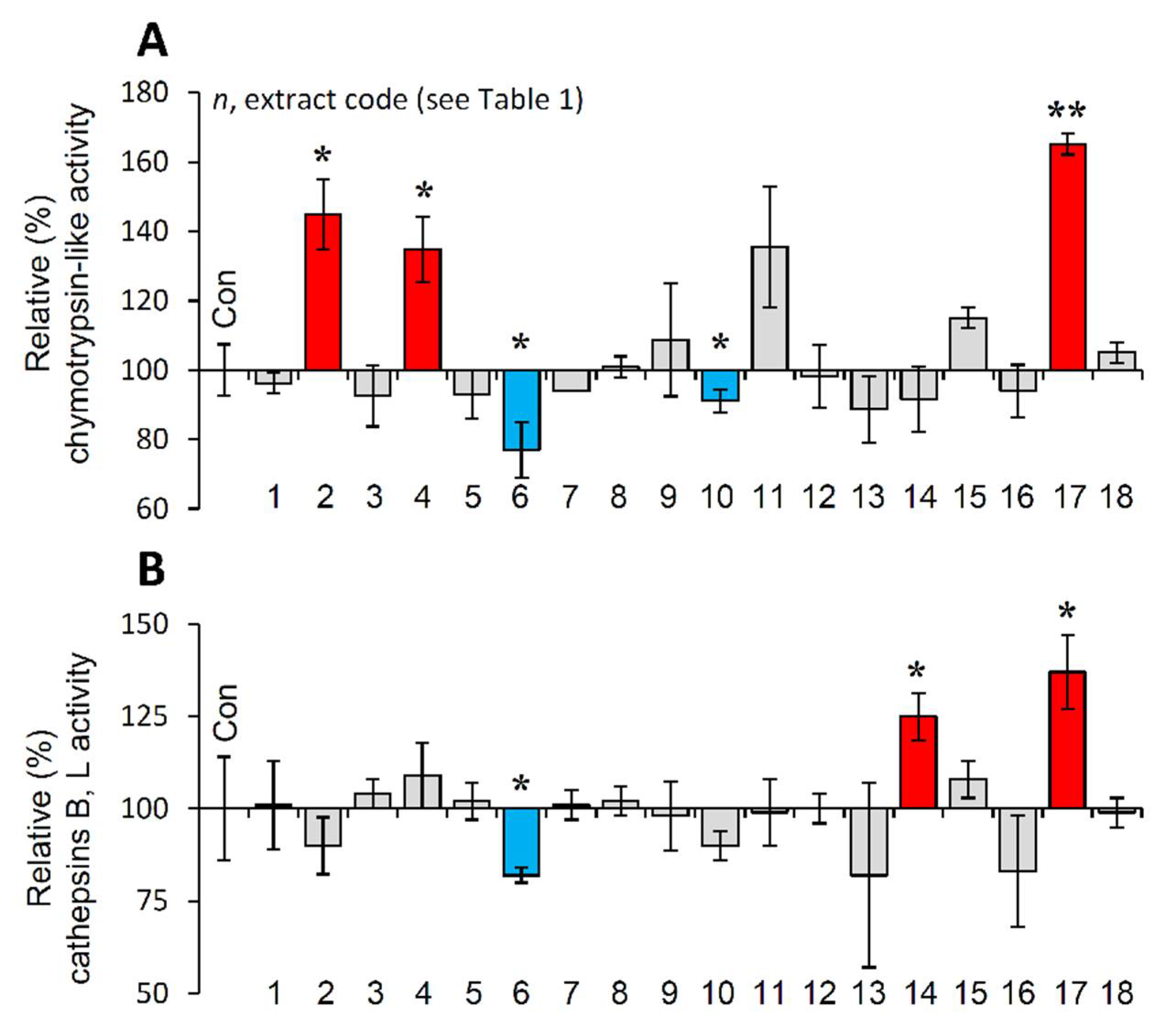 Antioxidants | Free Full-Text | Phytochemical Study And In Vitro ...