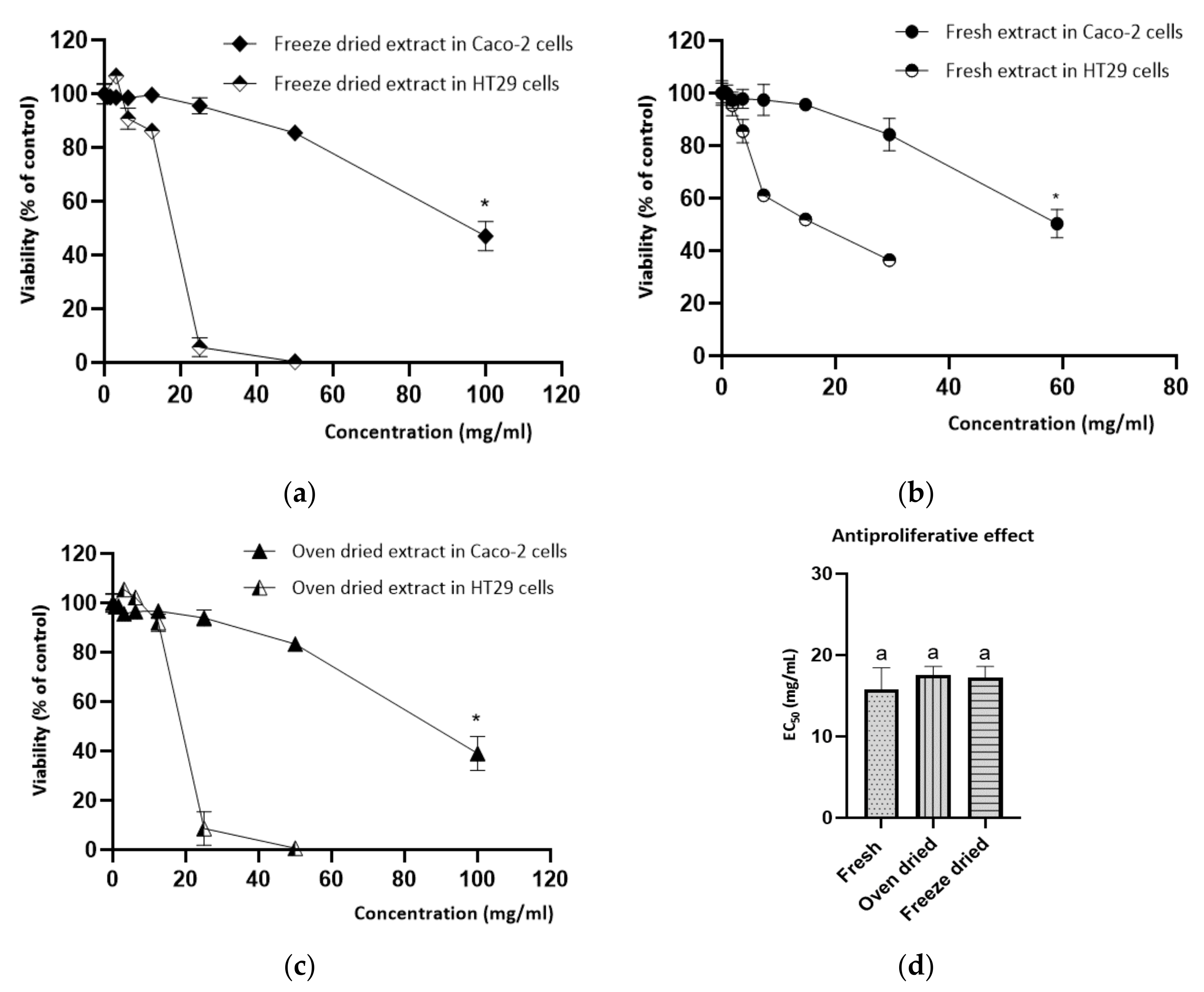 Antioxidants Free Full Text Impact Of Drying Processes On The Nutritional Composition Volatile Profile Phytochemical Content And Bioactivity Of Salicornia Ramosissima J Woods Html