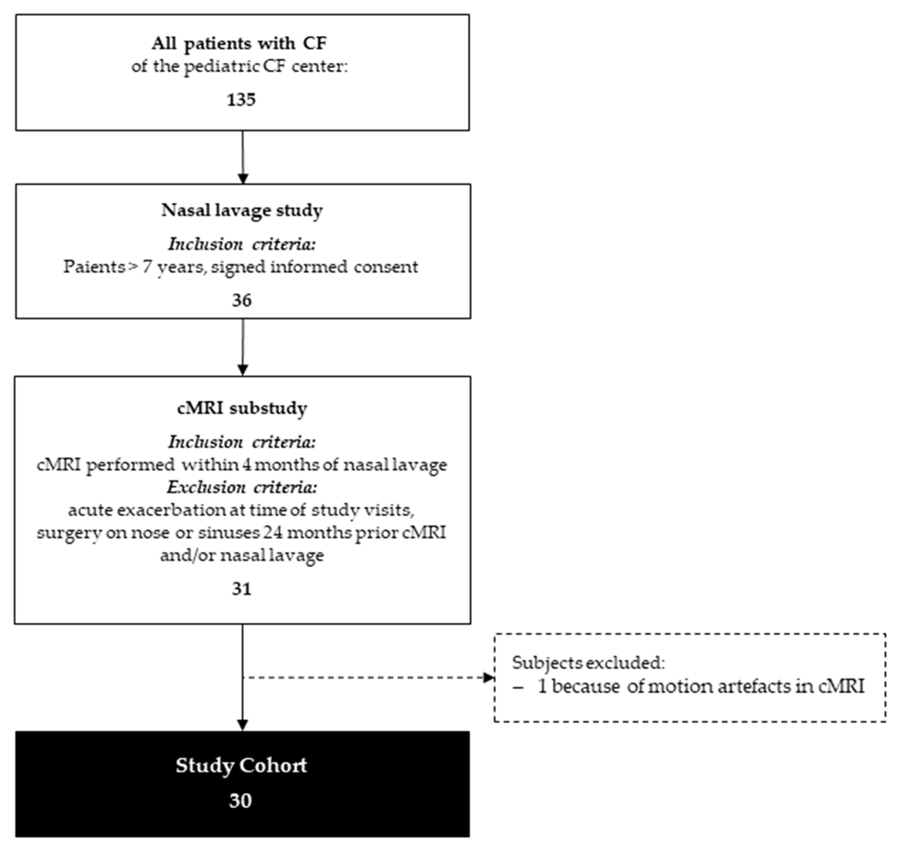 Antioxidants | Free Full-Text | Increased Inflammatory Markers Detected in  Nasal Lavage Correlate with Paranasal Sinus Abnormalities at MRI in  Adolescent Patients with Cystic Fibrosis