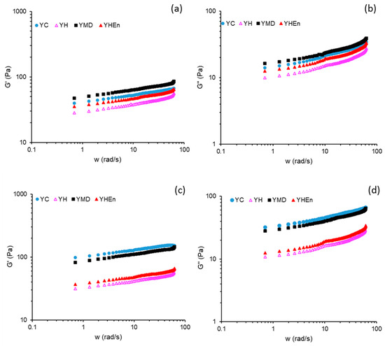 PDF) Functionalization of yogurts with Agaricus bisporus extracts