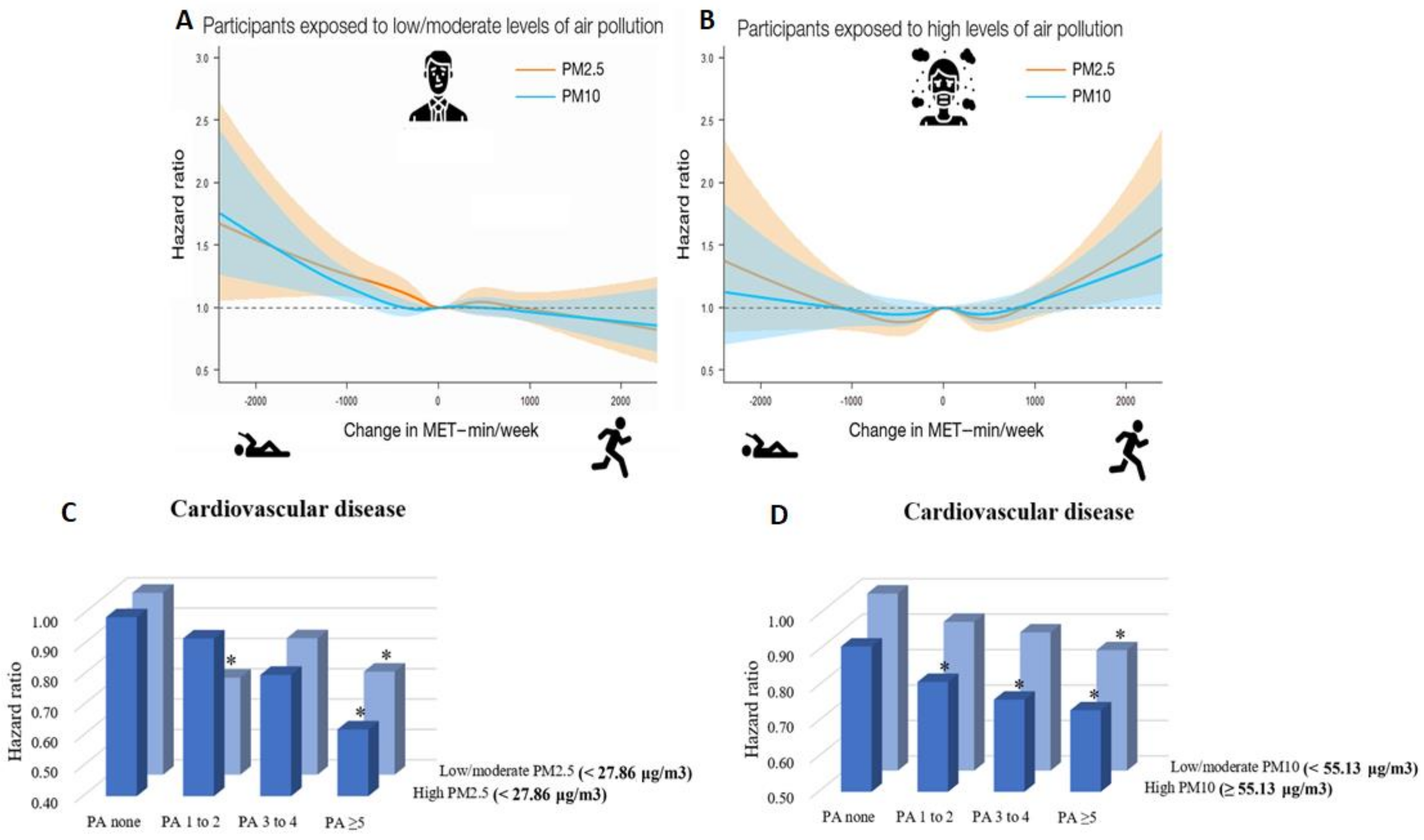 Long-term exposure to ambient PM2·5, active commuting, and farming activity  and cardiovascular disease risk in adults in China: a prospective cohort  study - The Lancet Planetary Health