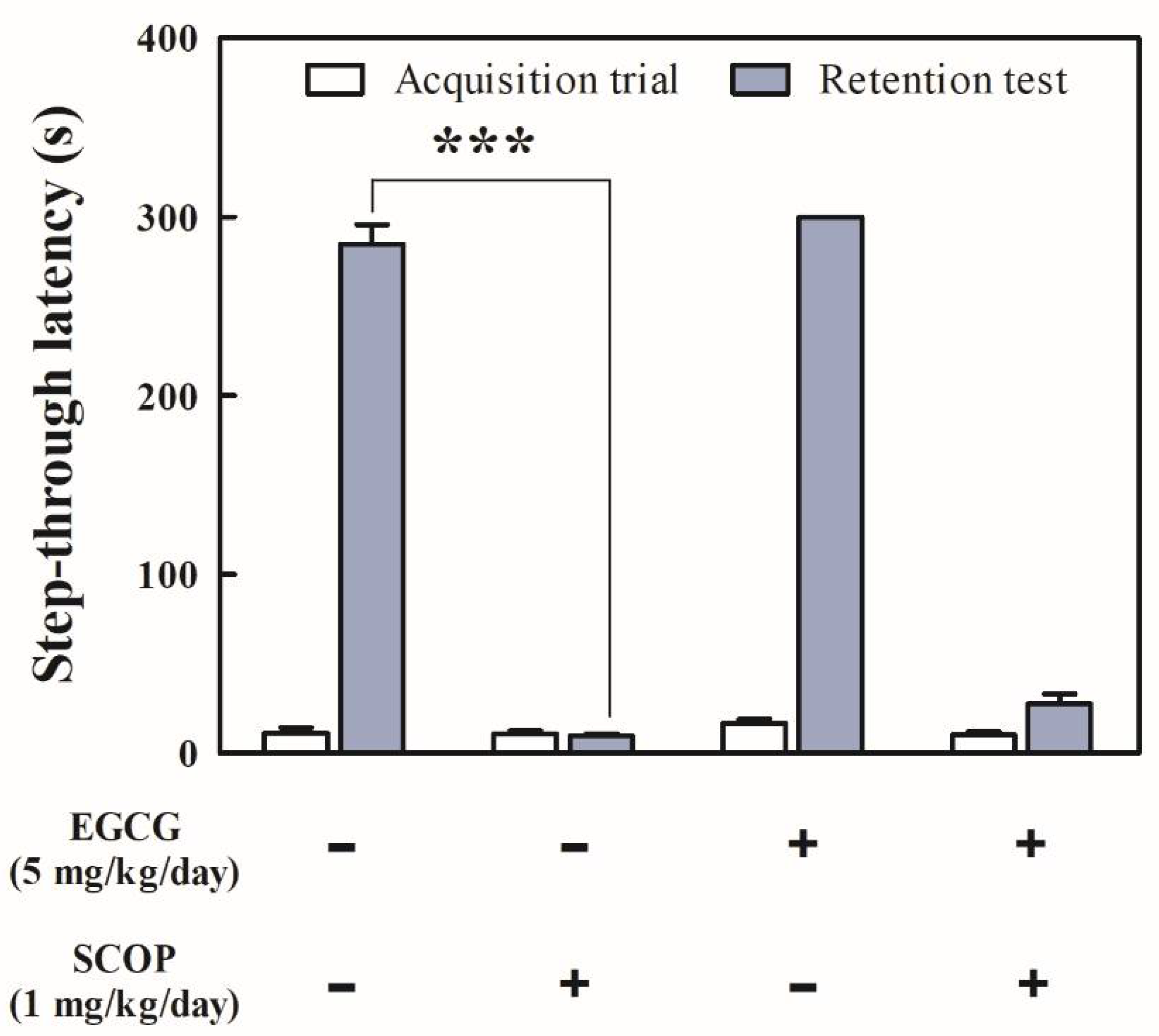 Antioxidants | Free Full-Text | Anti-Amnesic Effects of Epigallocatechin  Gallate on Scopolamine-Induced Learning and Memory Dysfunction in  Sprague-Dawley Rats