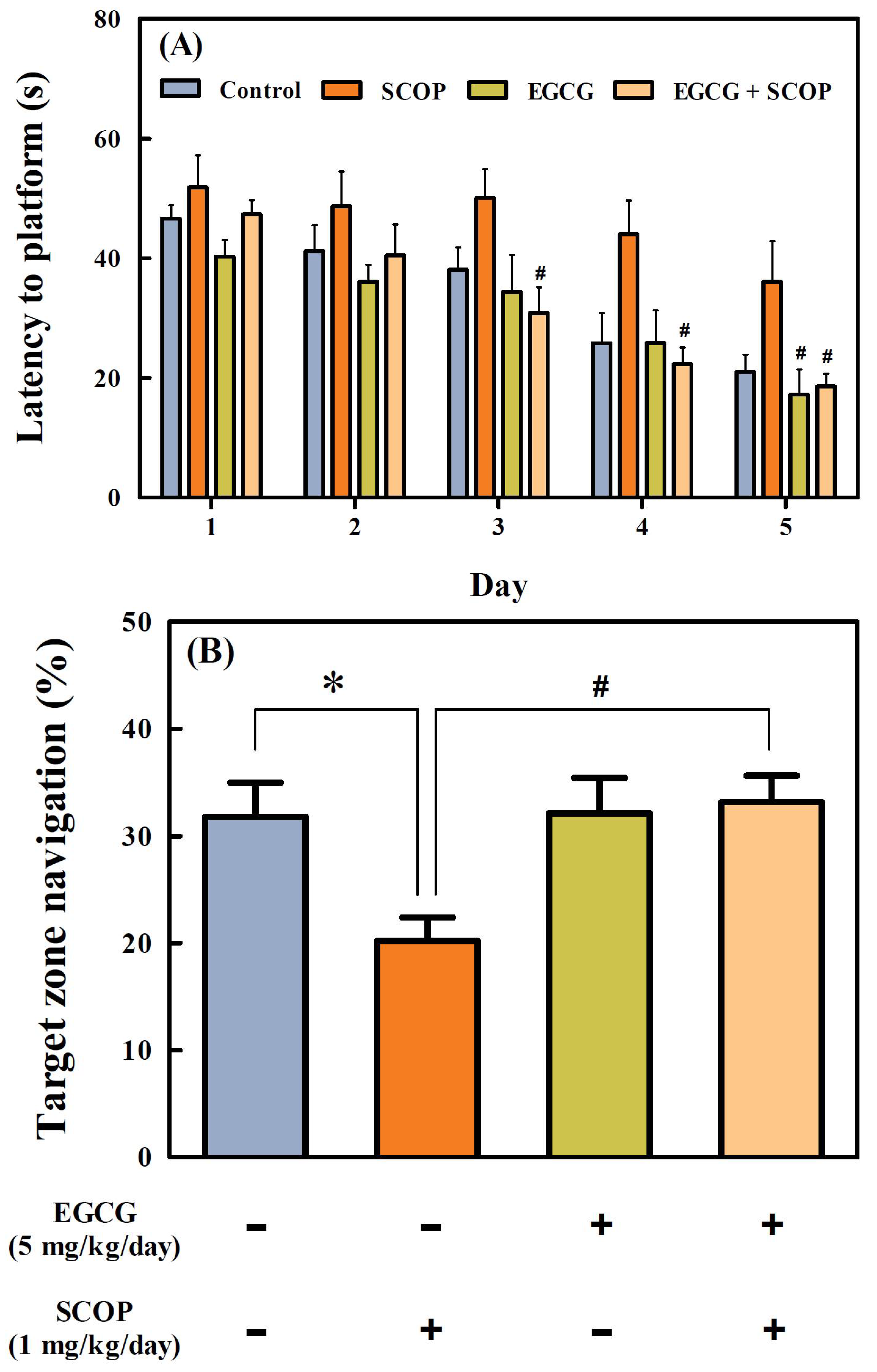 Antioxidants | Free Full-Text | Anti-Amnesic Effects of Epigallocatechin  Gallate on Scopolamine-Induced Learning and Memory Dysfunction in  Sprague-Dawley Rats