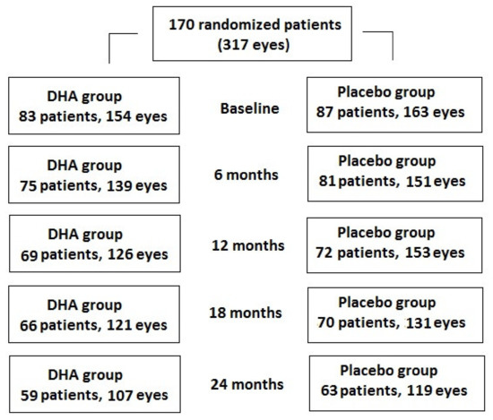 Antioxidants Free Full Text Supplementation With A Highly Concentrated Docosahexaenoic Acid Dha In Non Proliferative Diabetic Retinopathy A 2 Year Randomized Double Blind Placebo Controlled Study Html