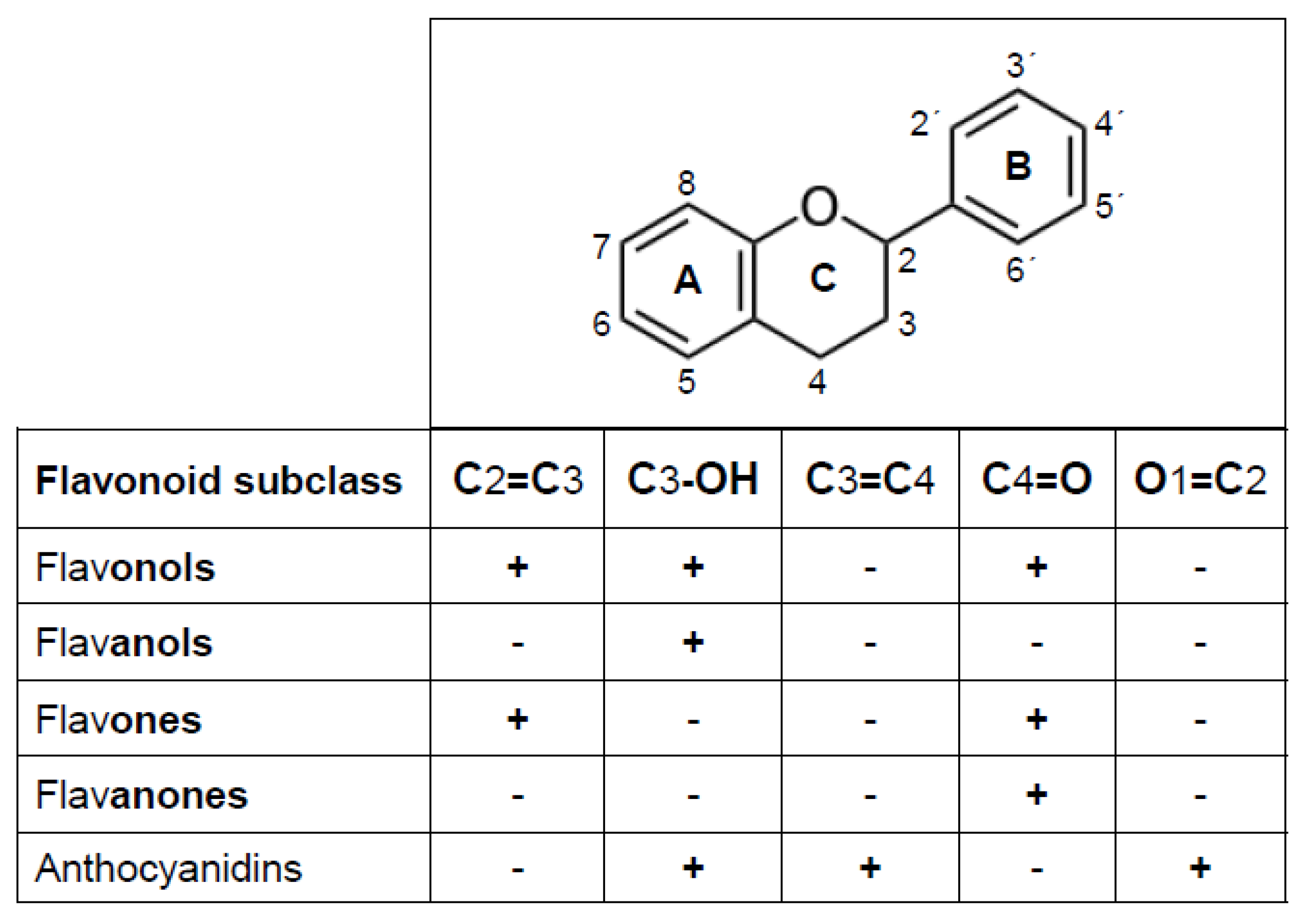 Antioxidants | Free Full-Text | Revisiting the Oxidation of Flavonoids:  Loss, Conservation or Enhancement of Their Antioxidant Properties | HTML