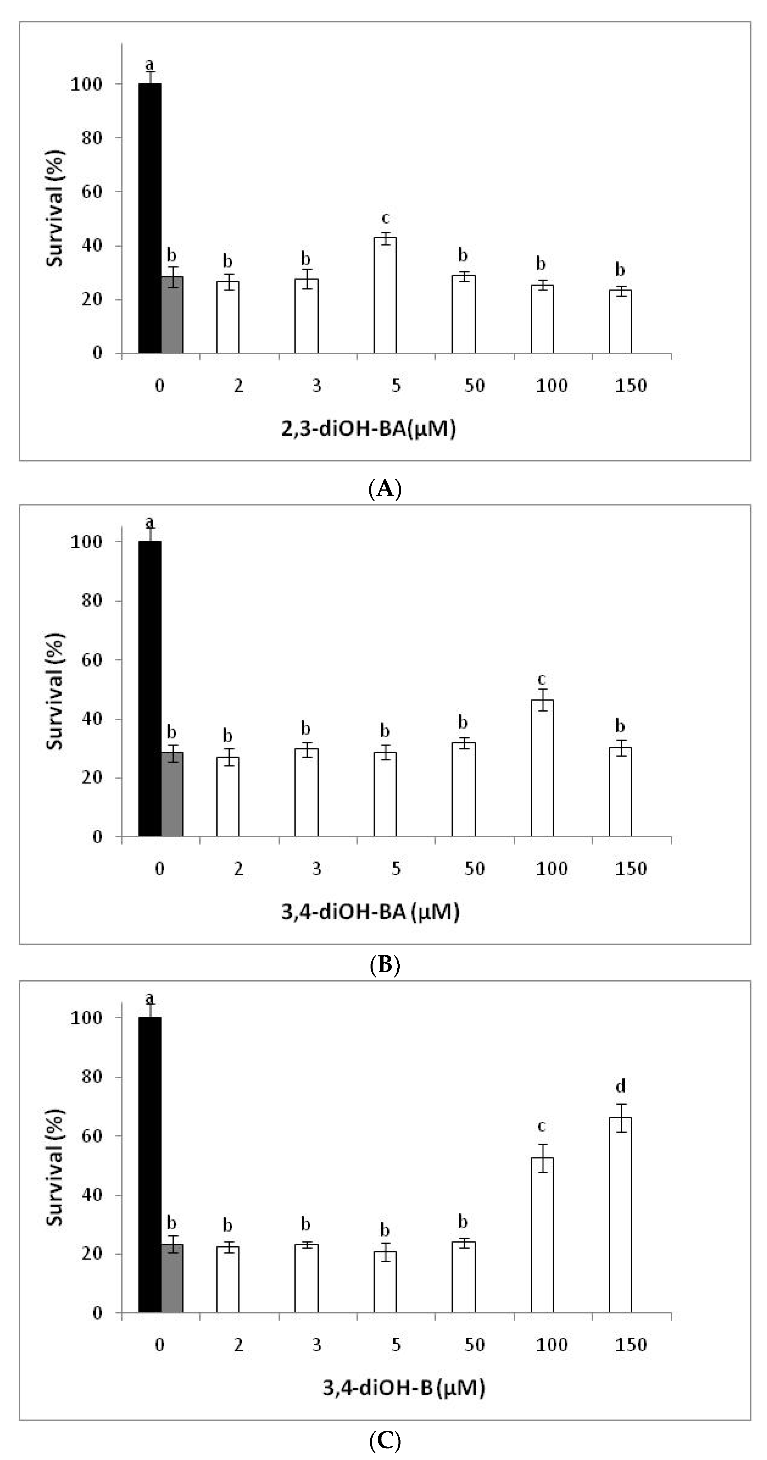 Frontiers  Biochemical and antioxidant activity of wild edible