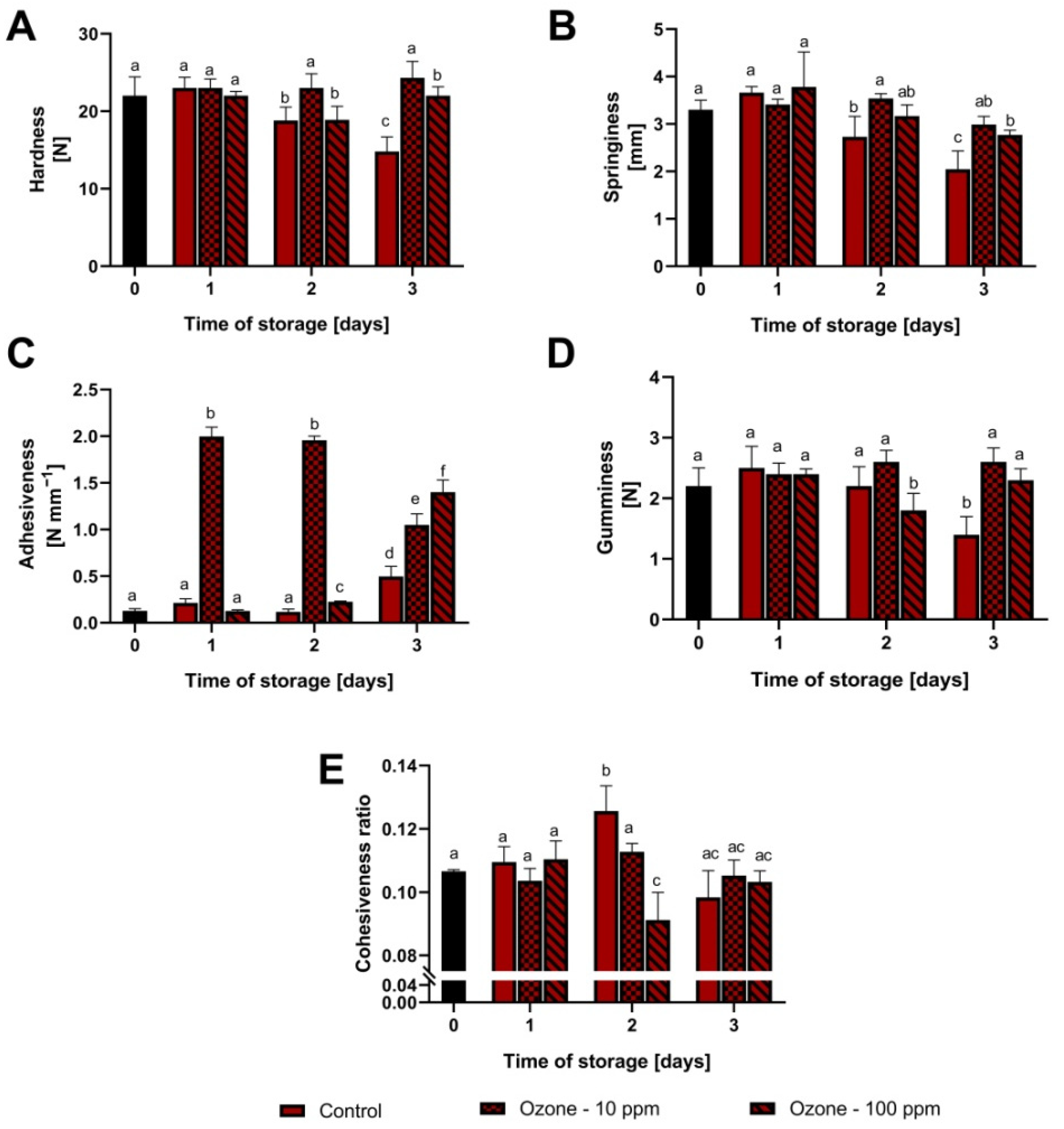 Antioxidants Free Full Text Ozone Treatment Improves the