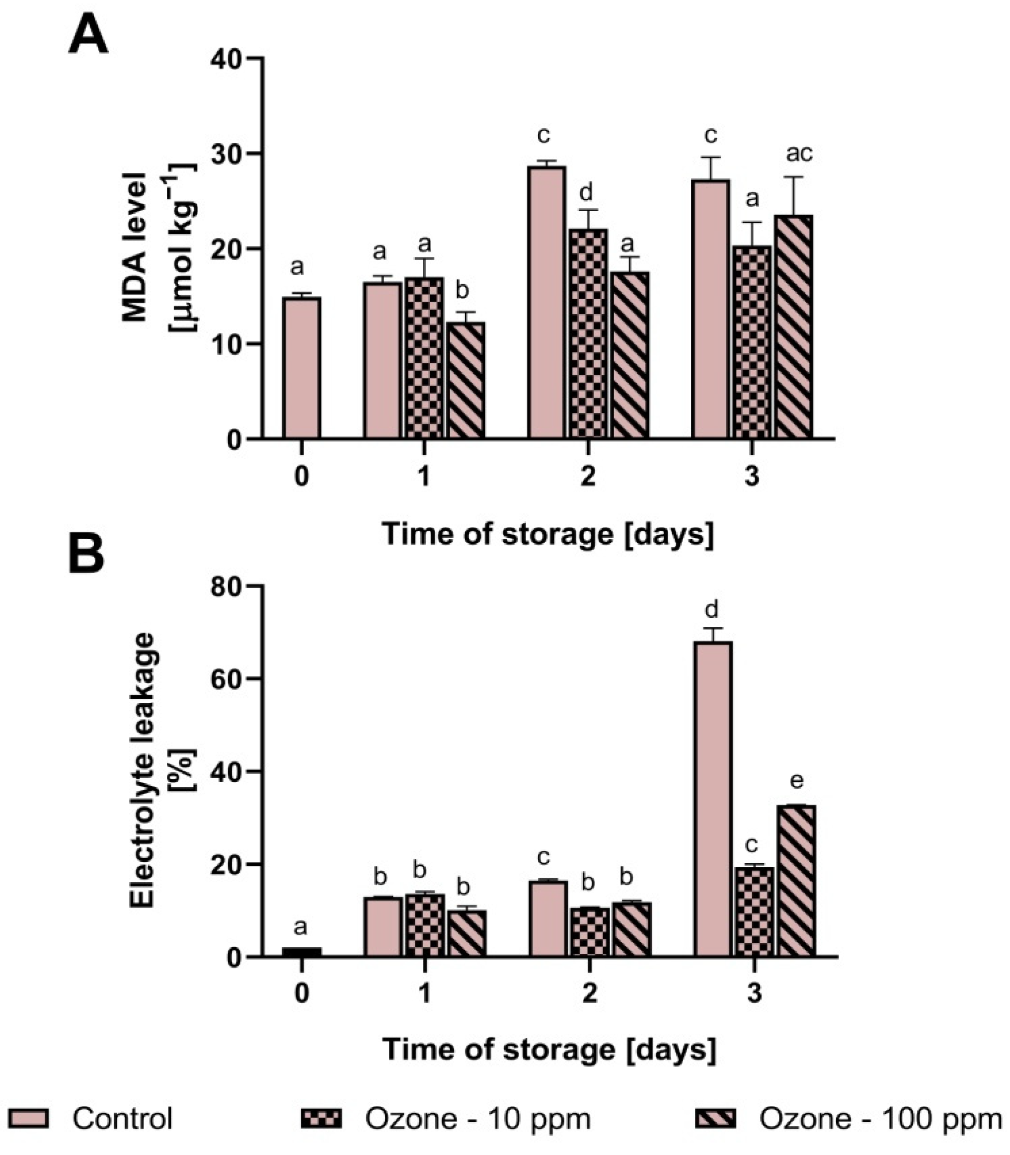 Antioxidants 11 00821 g005