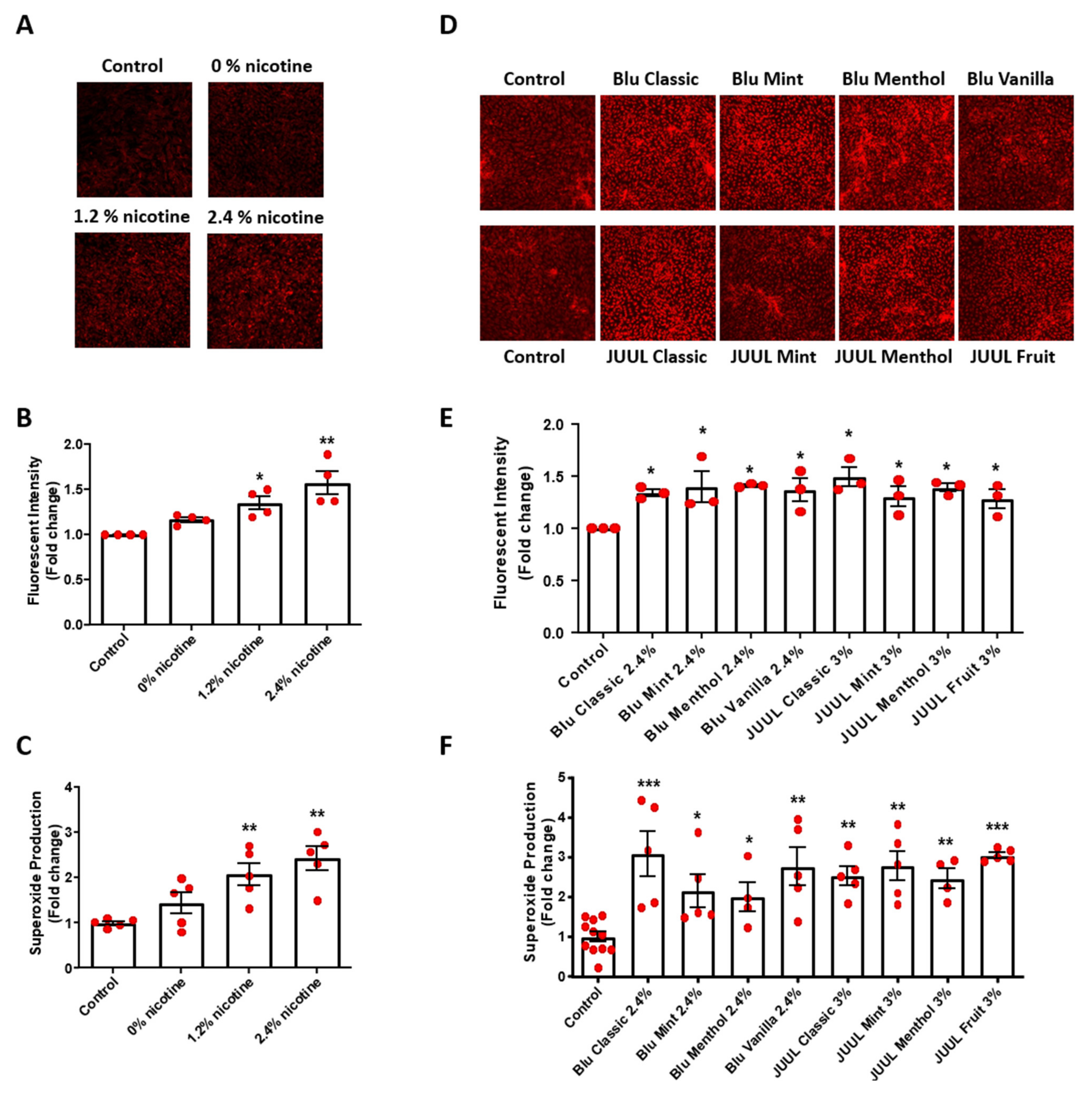 Antioxidants | Free Full-Text | Flavored and Nicotine-Containing E-Cigarettes  Induce Impaired Angiogenesis and Diabetic Wound Healing via Increased  Endothelial Oxidative Stress and Reduced NO Bioavailability