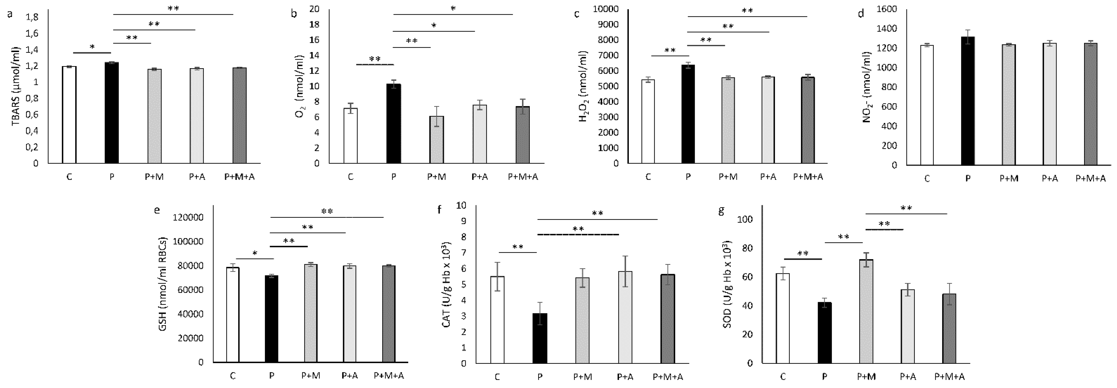 Antioxidants 11 01099 g005