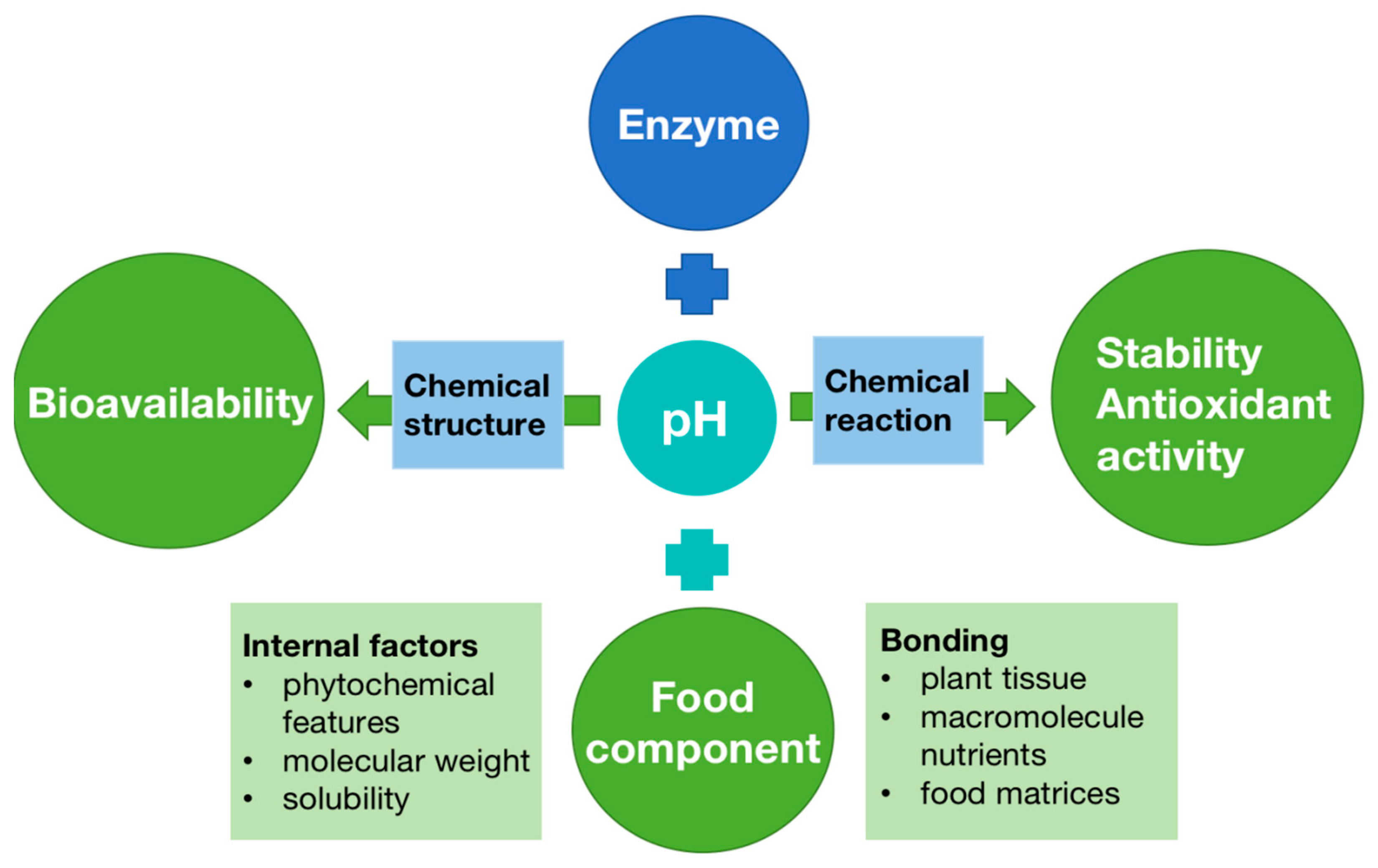 Nutritional aspects of phytochemicals