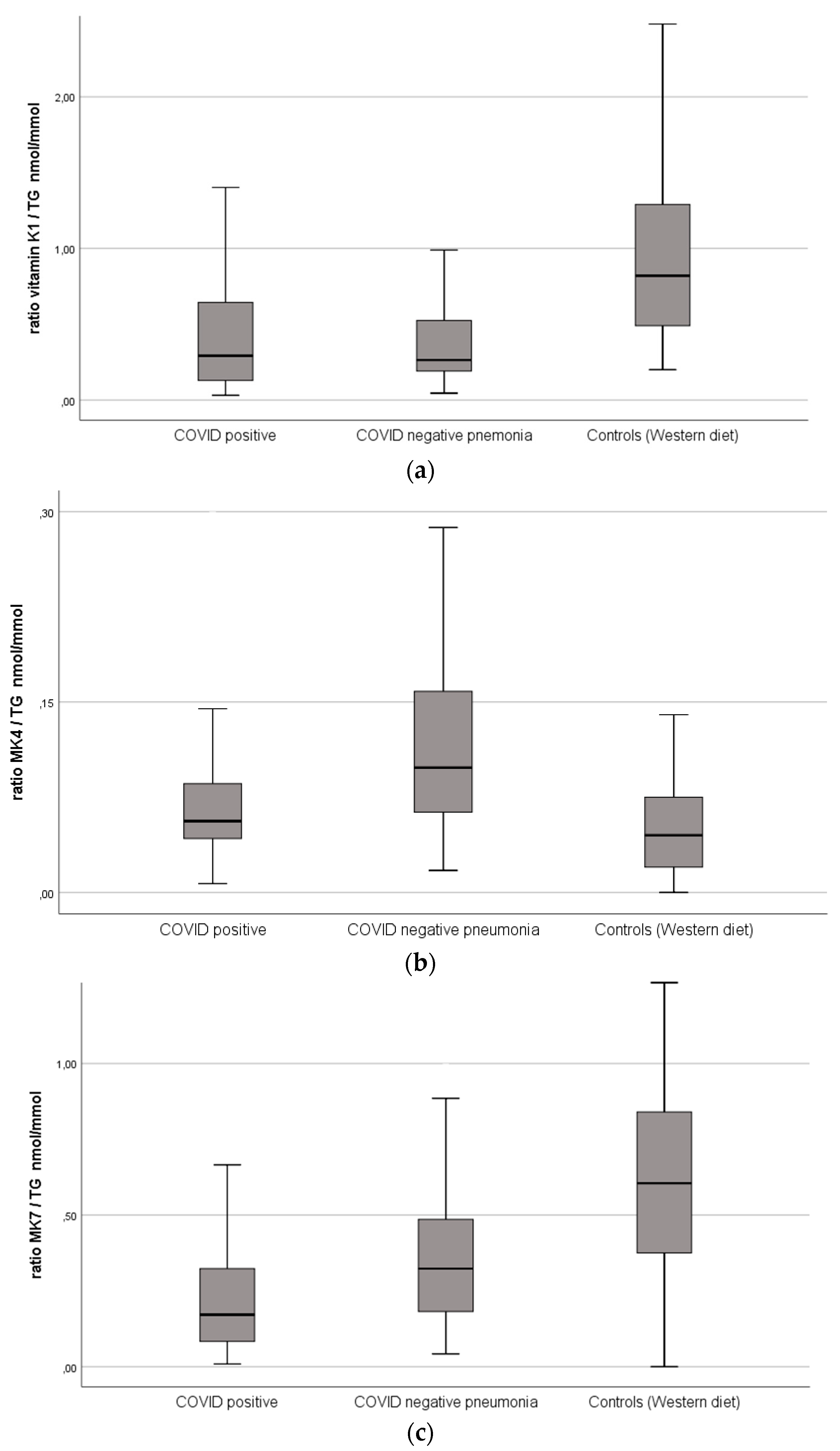 Antioxidants | Free Full-Text | Dramatic Decrease of Vitamin K2