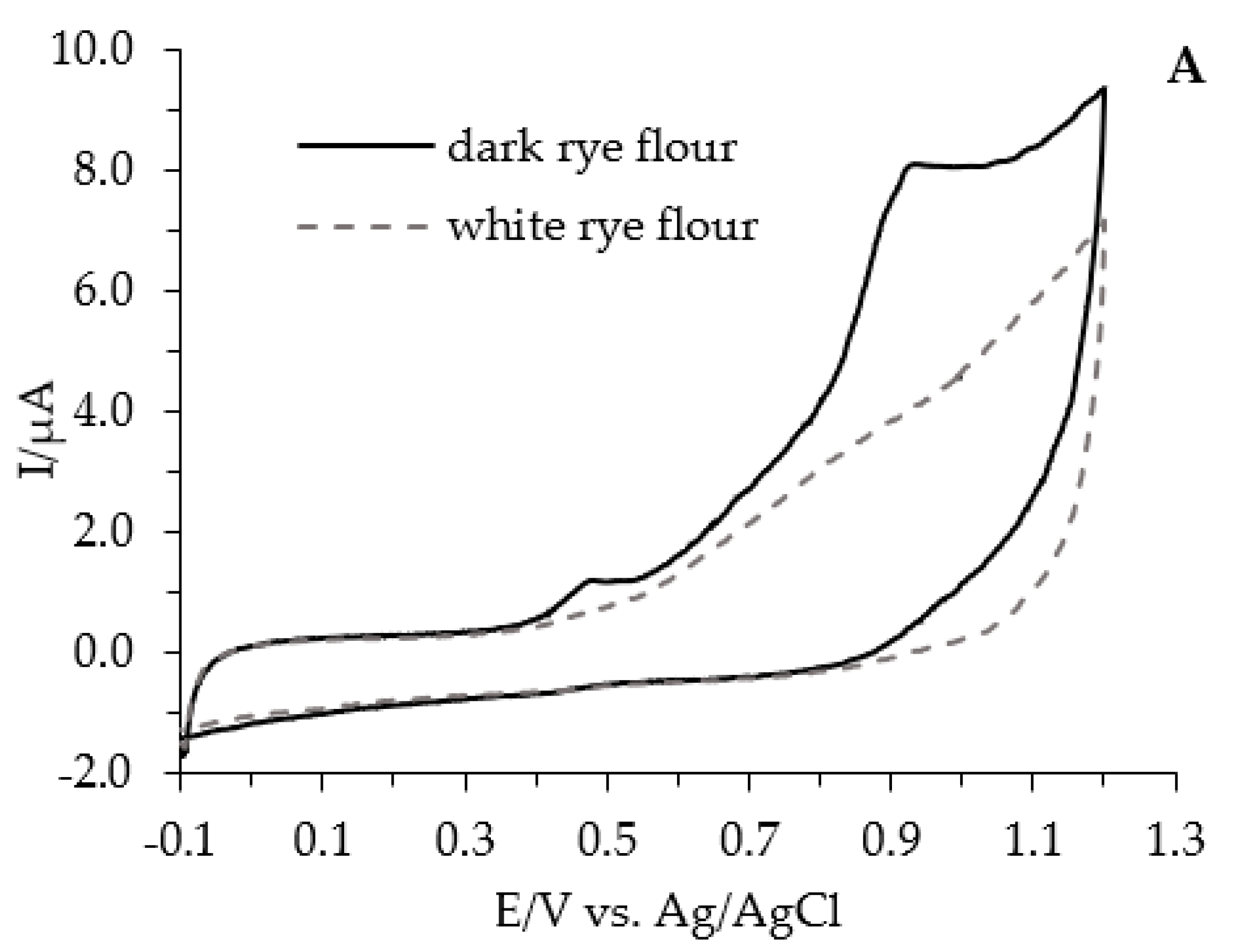 Antioxidants 11 01438 g002a