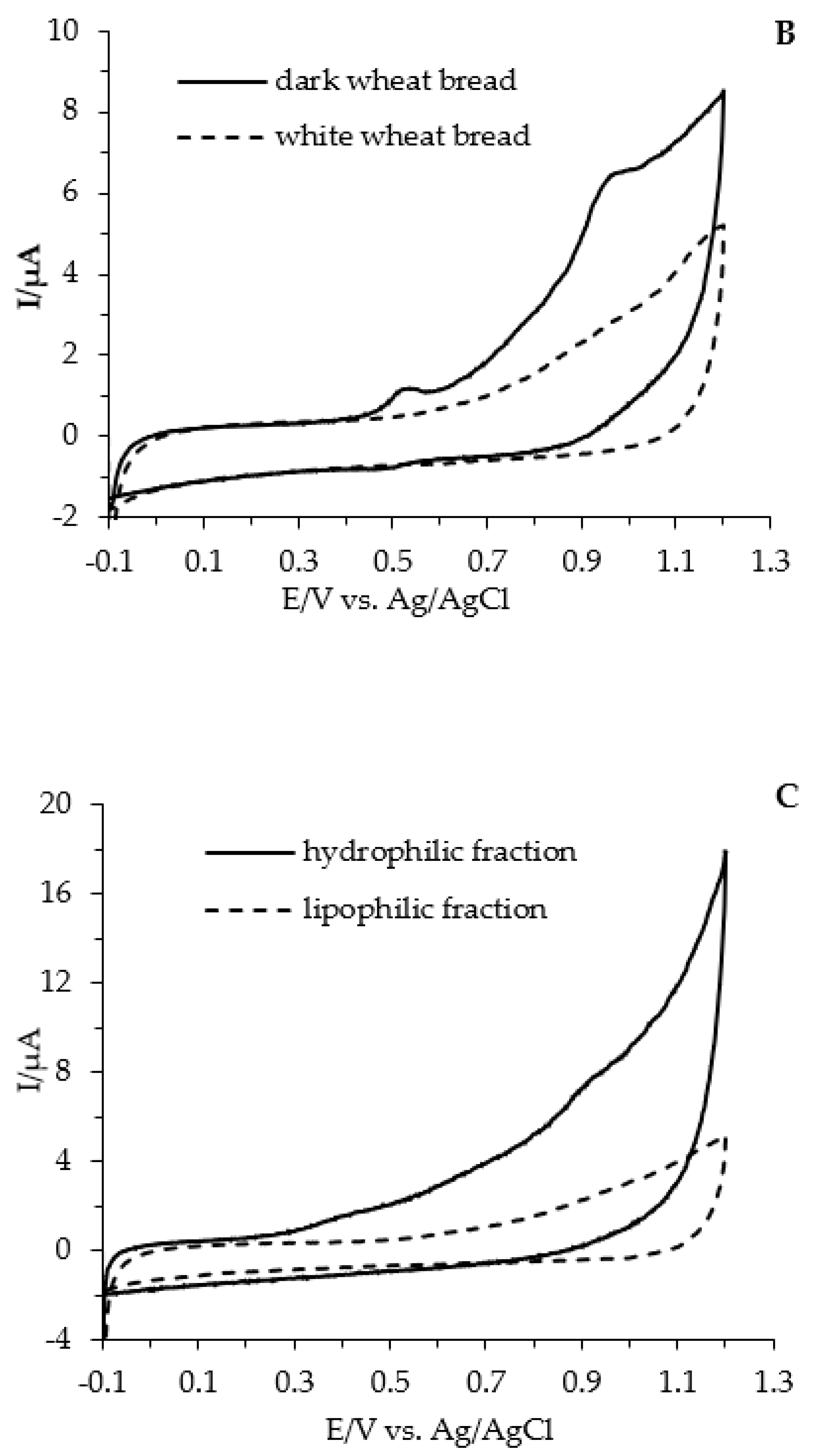 Antioxidants 11 01438 g002b