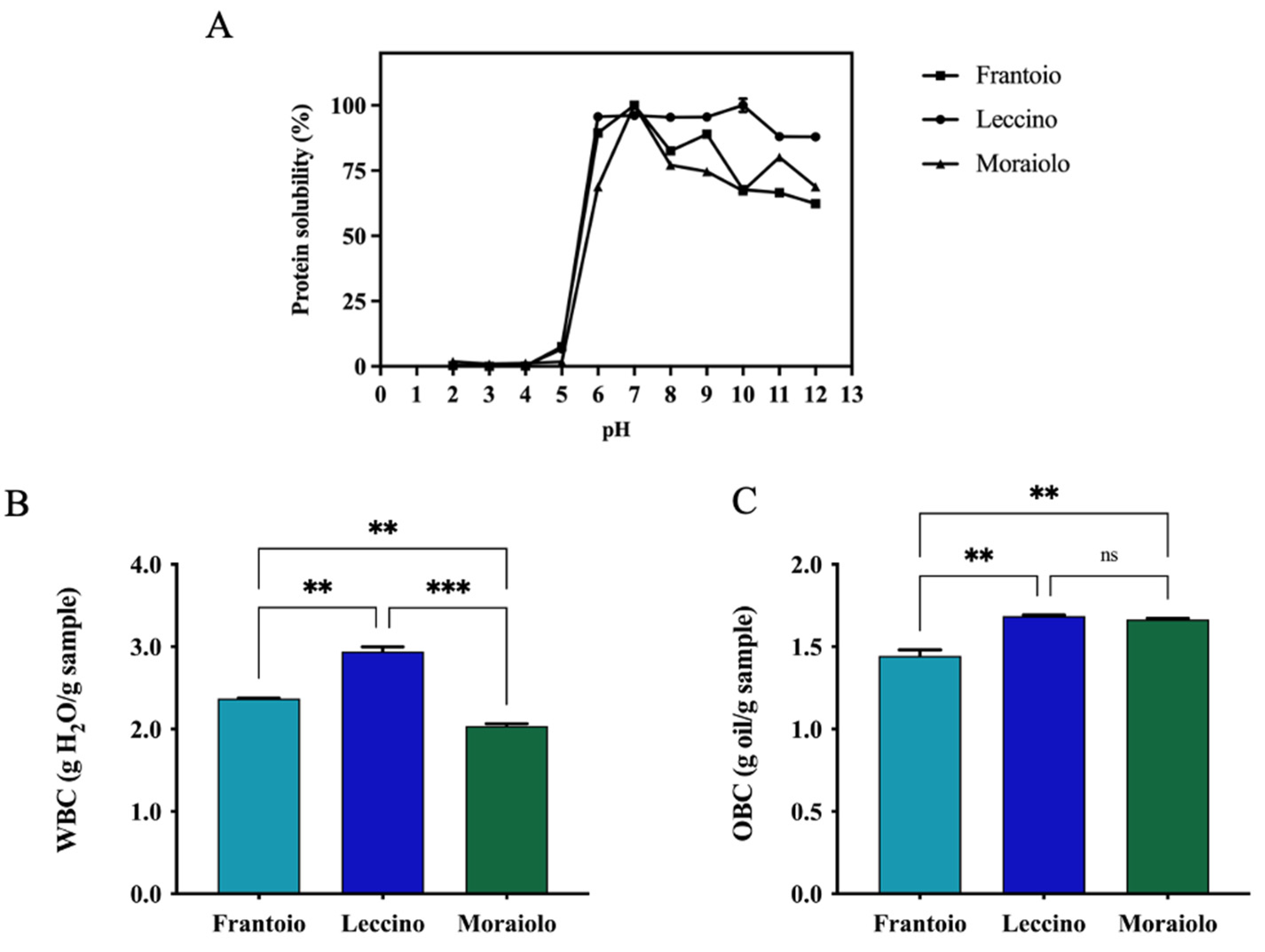 Antioxidants 11 01730 g003 Antioxidants 11 01730 g003