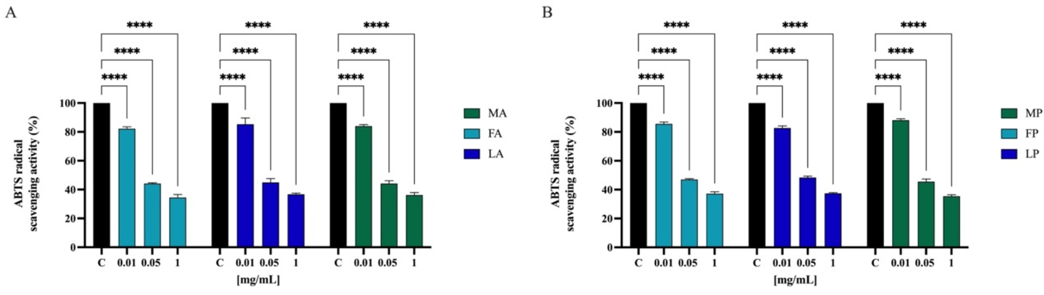 Antioxidants 11 01730 g007 Antioxidants 11 01730 g007