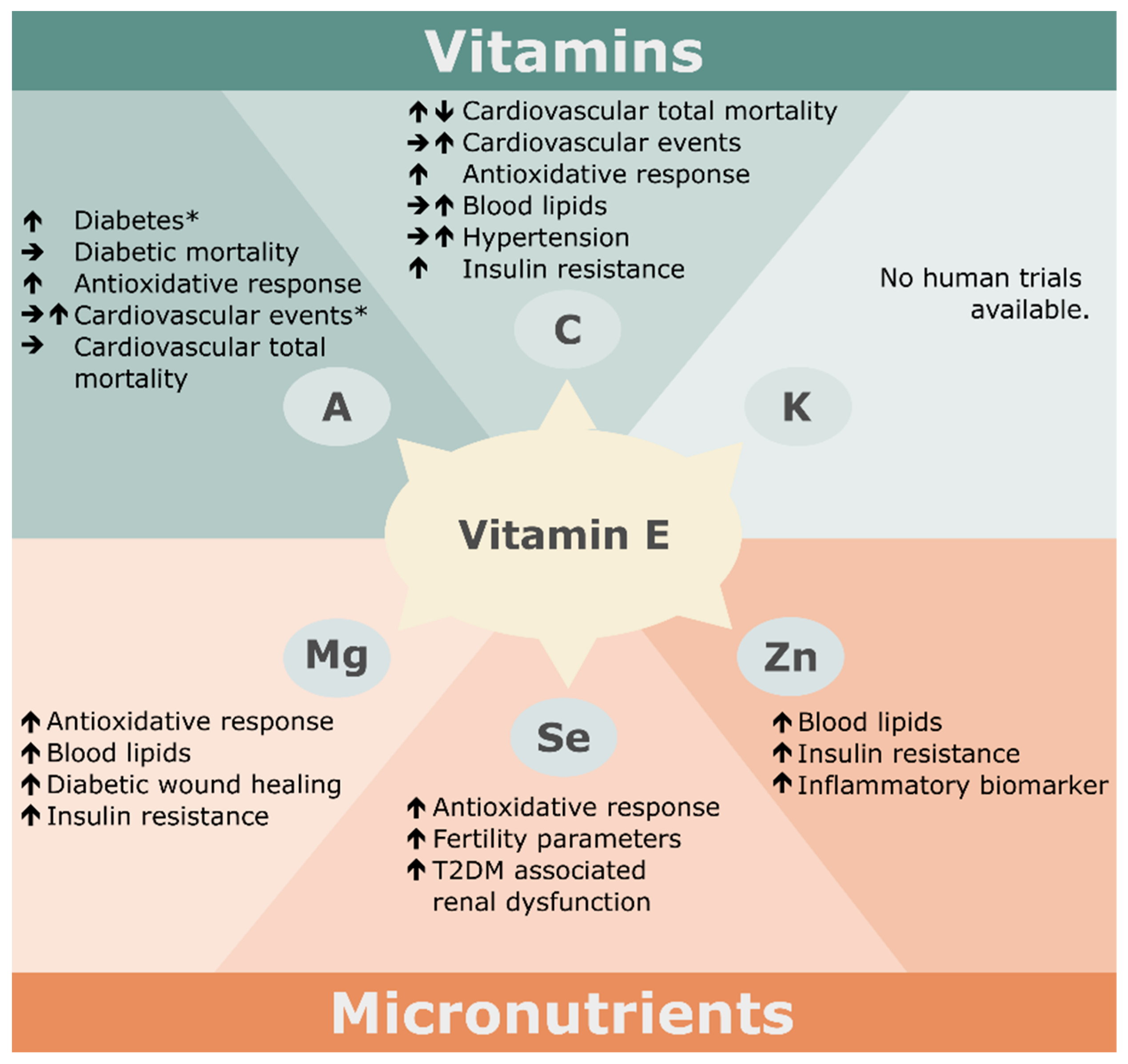 Antioxidants | Free Full-Text | Vitamin E and Metabolic Health: Relevance  of Interactions with Other Micronutrients