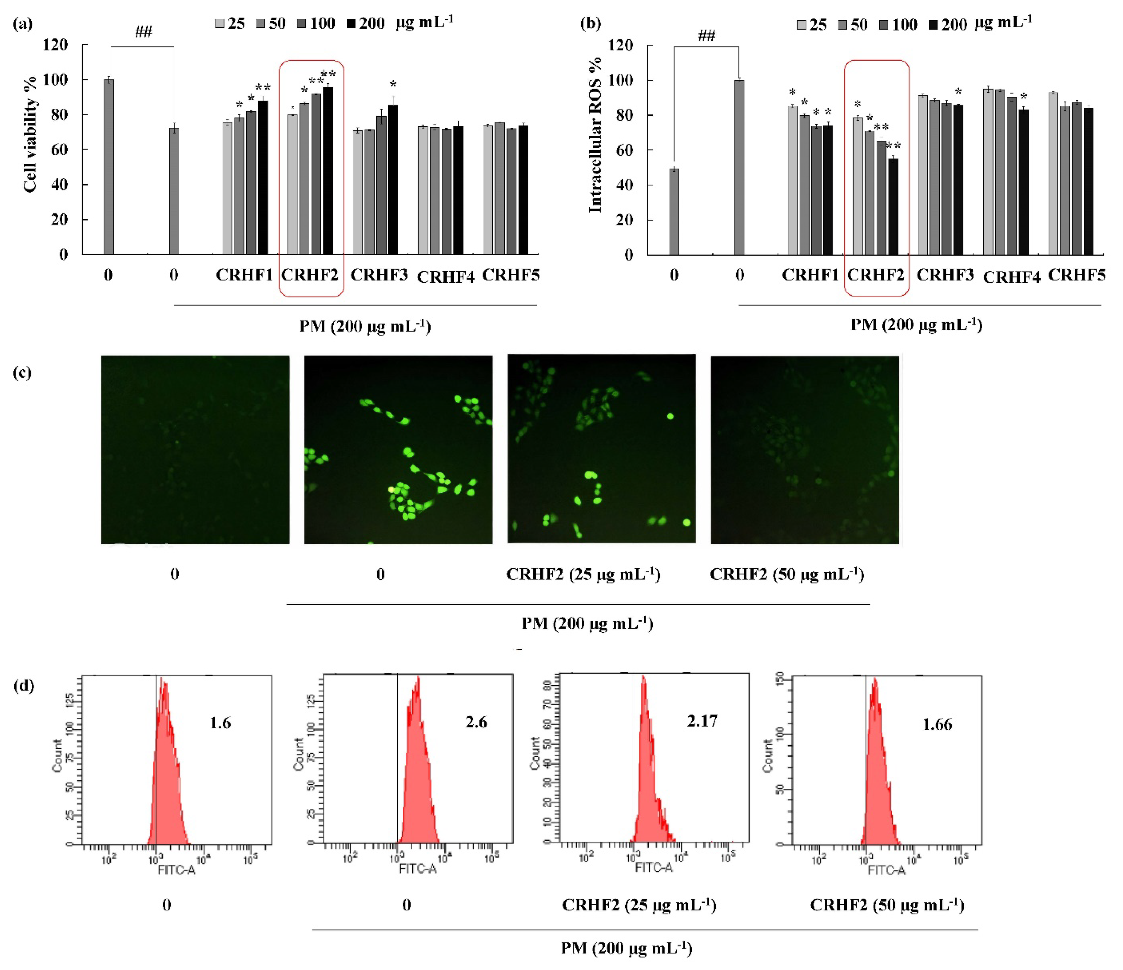 Antioxidants 11 01941 g002