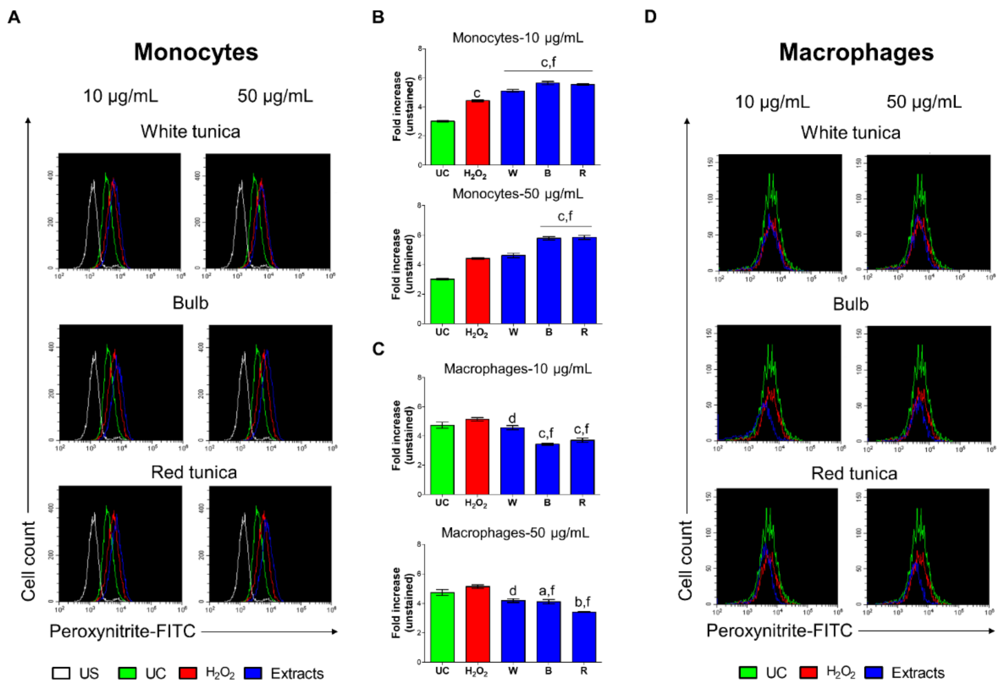 Antioxidants 11 02088 g005