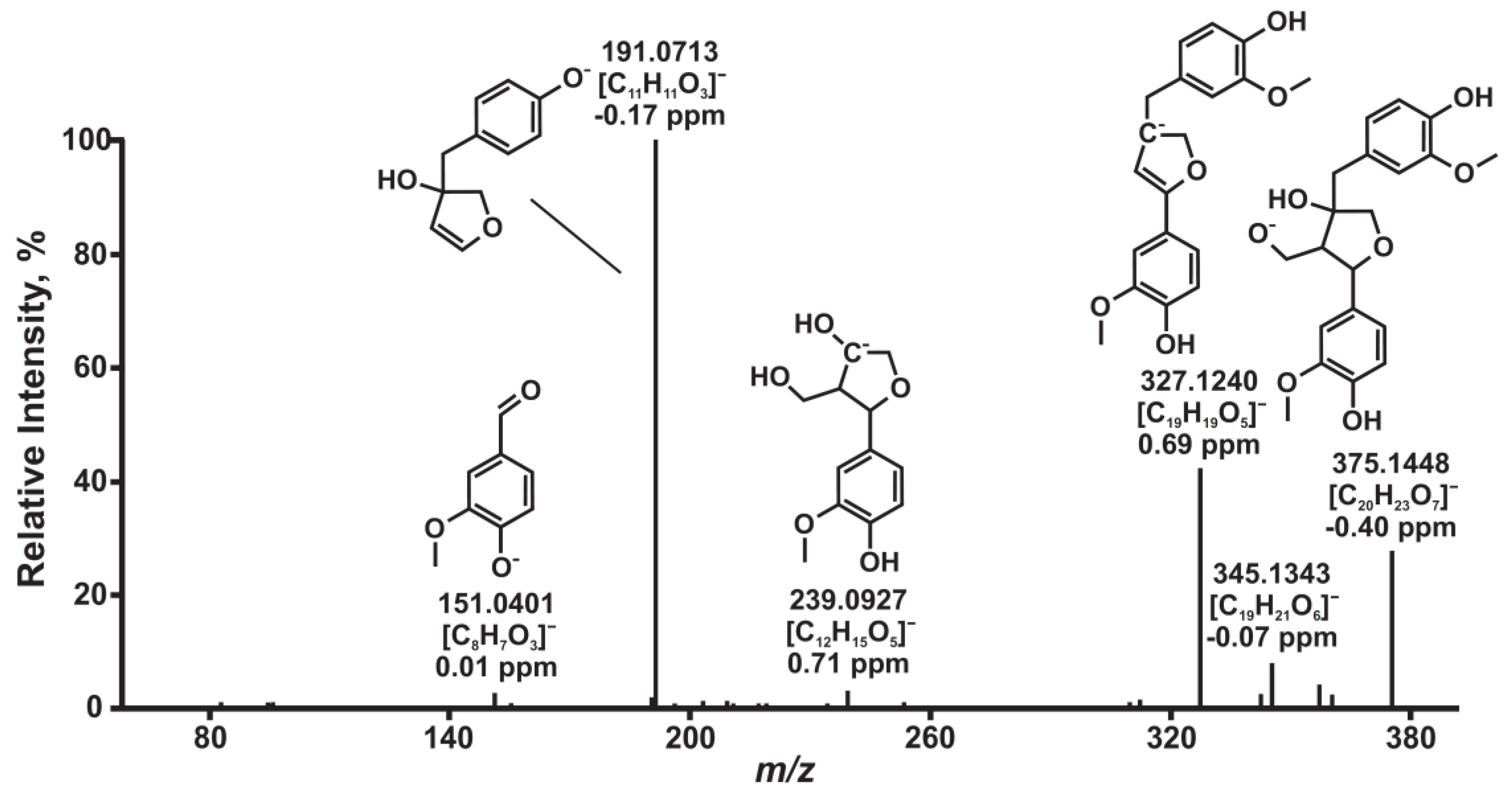 Antioxidants | Free Full-Text | Comprehensive Characterization Of ...