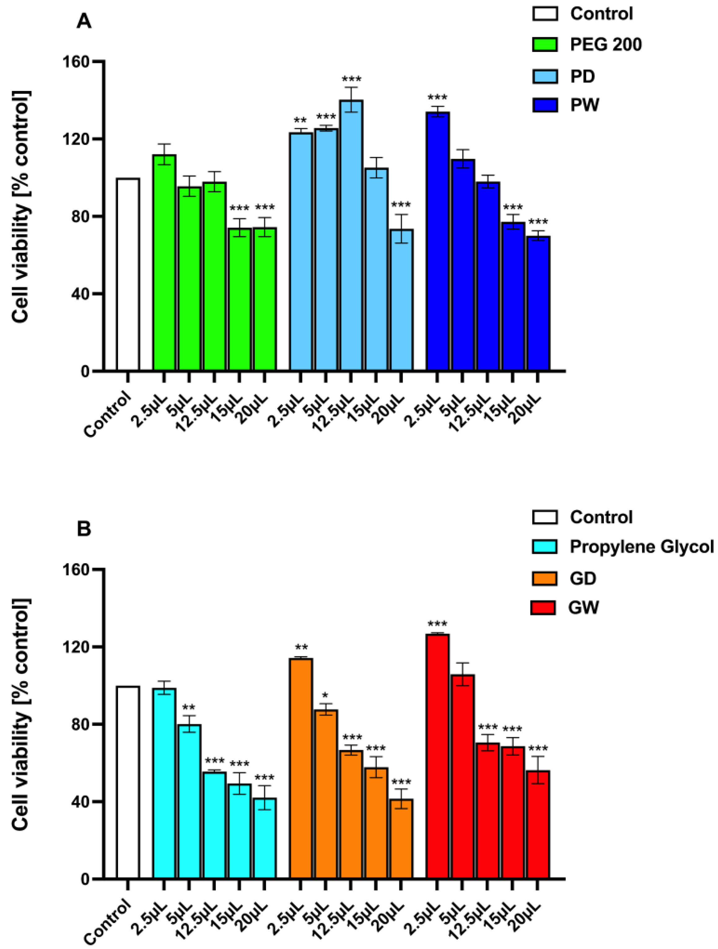 Antioxidants 11 02493 g005