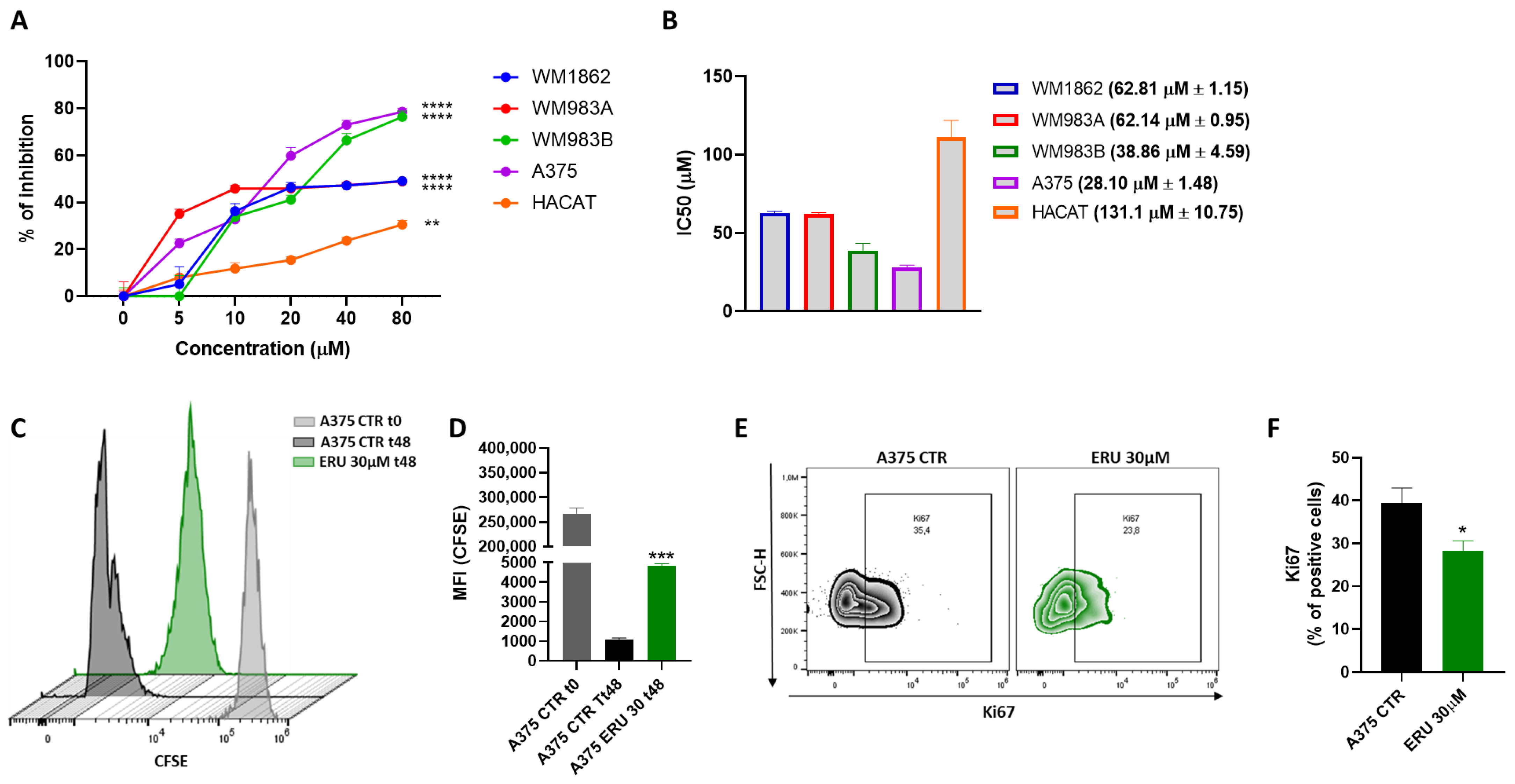 Antioxidants | Free Full-Text | Antiproliferative and Proapoptotic