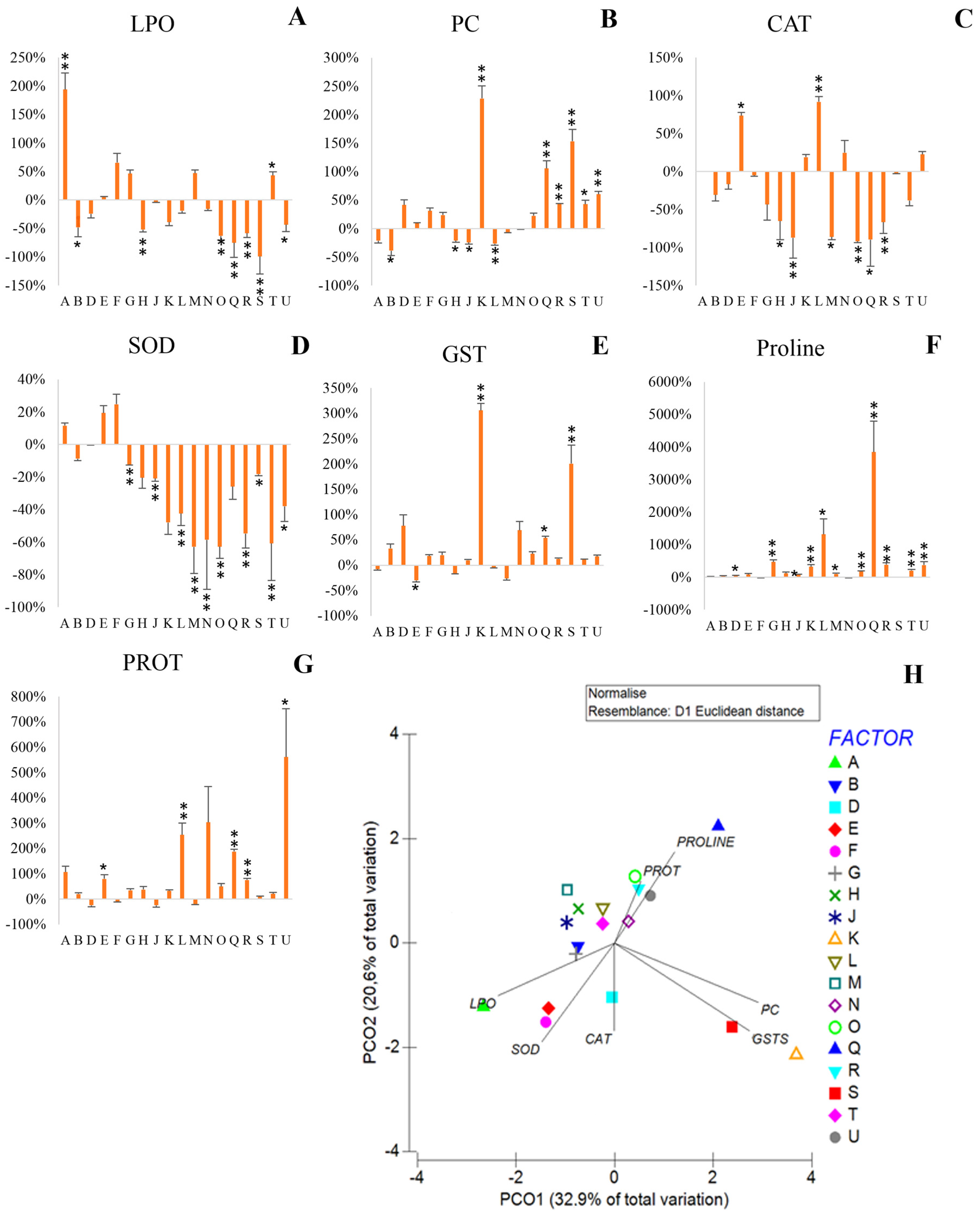 Frontiers  Oxidative stress protection and growth promotion activity of  Pseudomonas mercuritolerans sp. nov., in forage plants under mercury  abiotic stress conditions