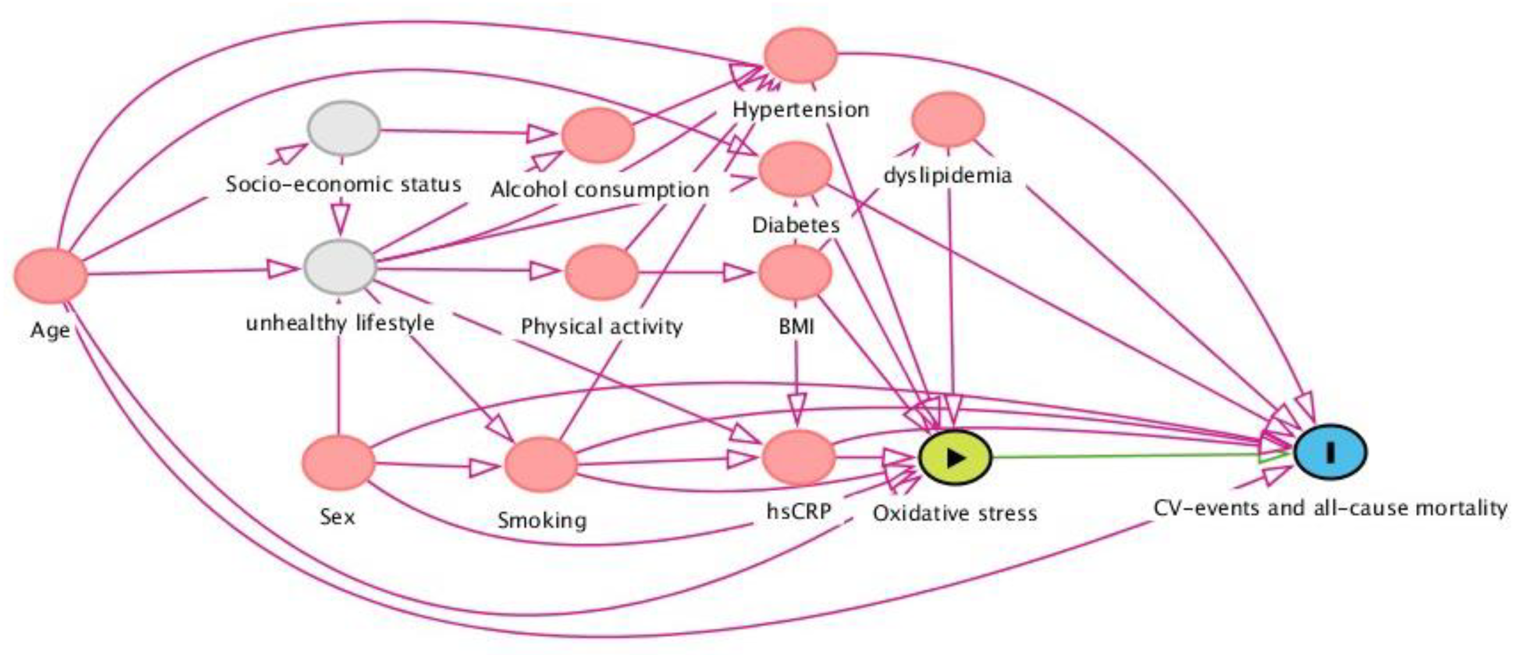 Antioxidants Free Full Text A Sex Specific Comparative Analysis Of Oxidative Stress 4893