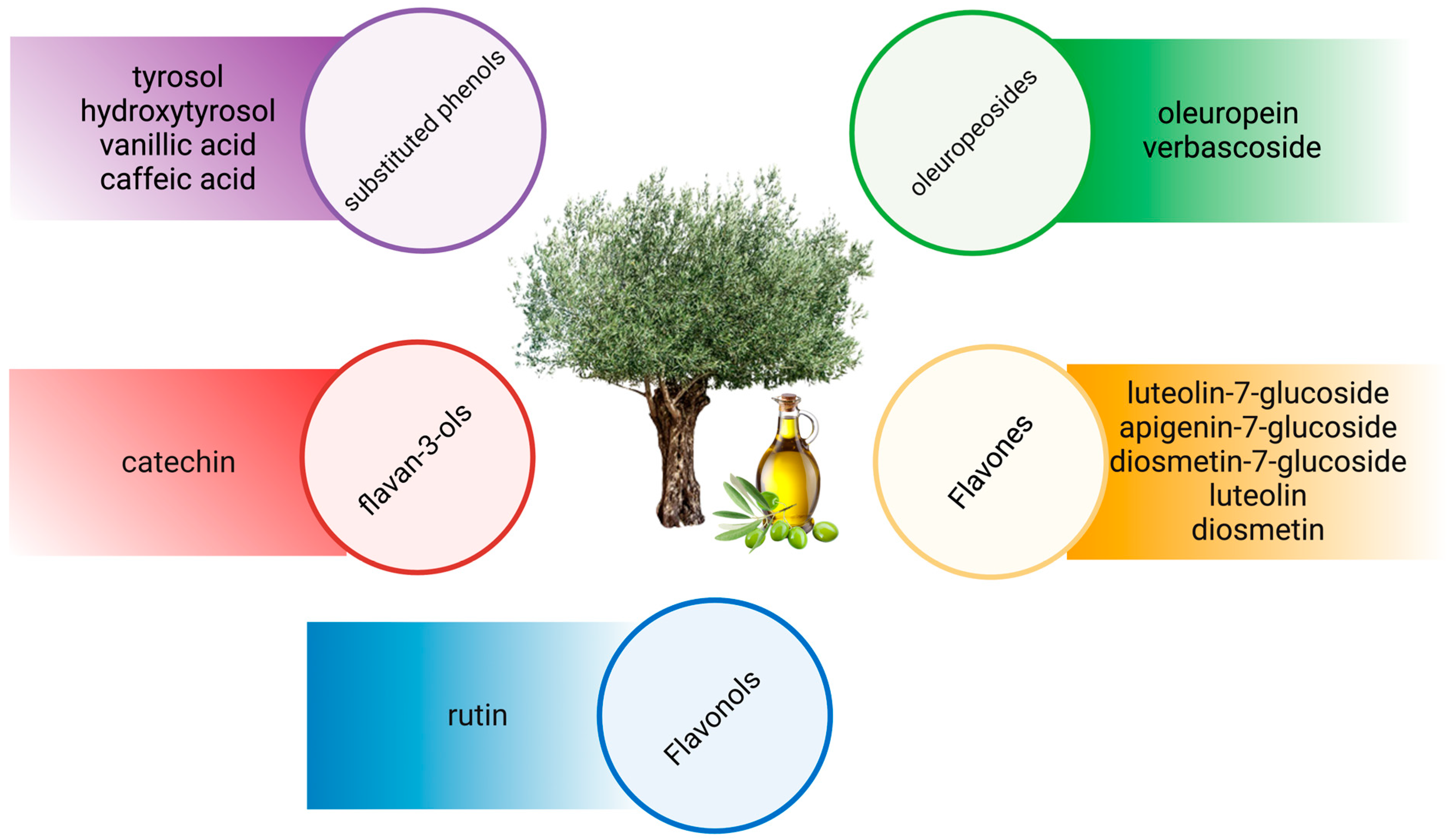 Antioxidants, Free Full-Text