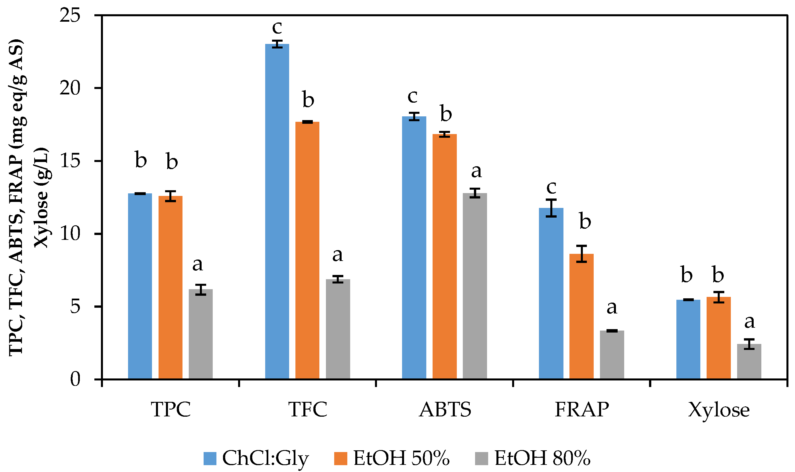 Antioxidants | Free Full-Text | Valorization of Avocado Seed