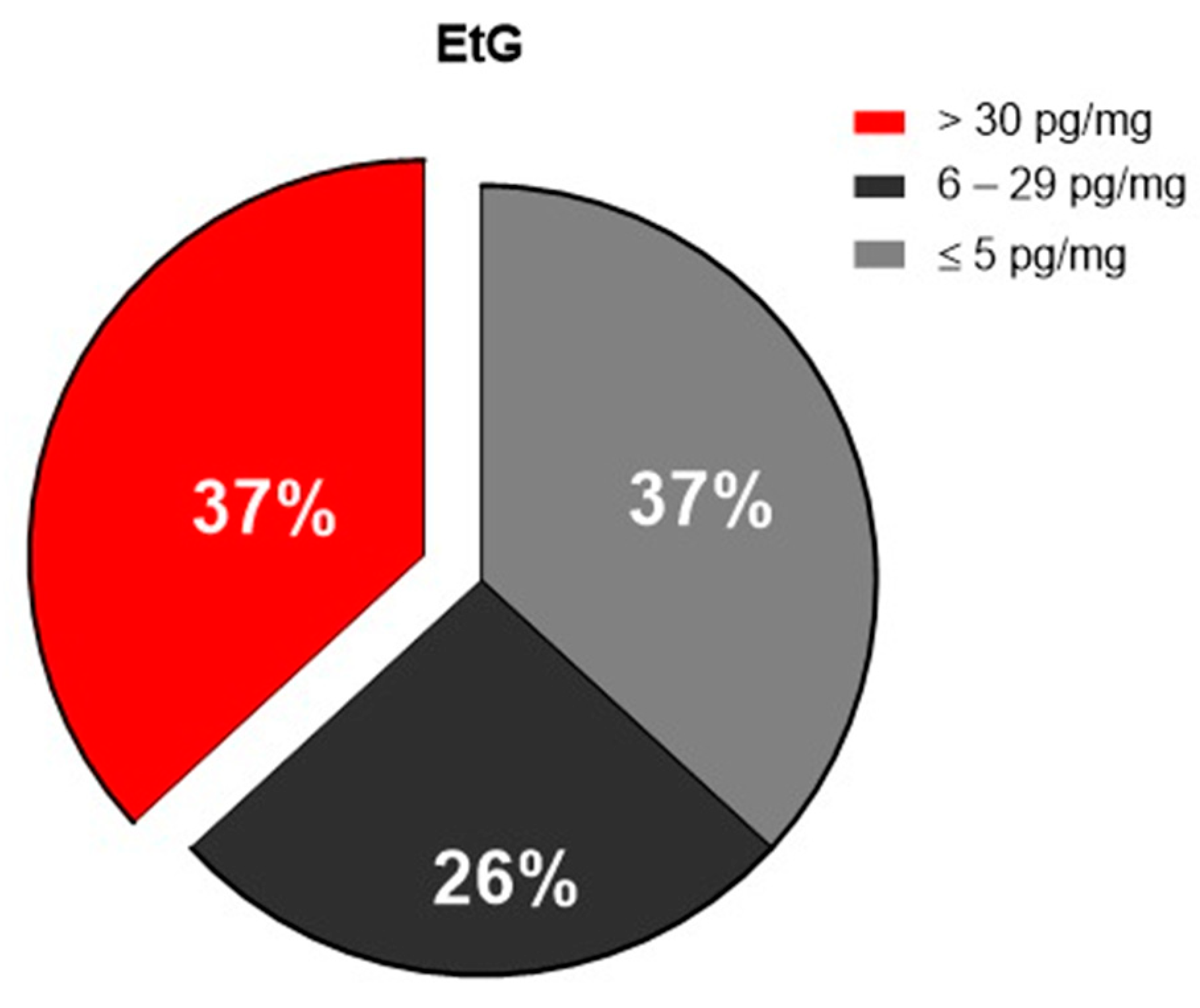 Alcol test ETG Ethyl Glucuronide - Screen Italia