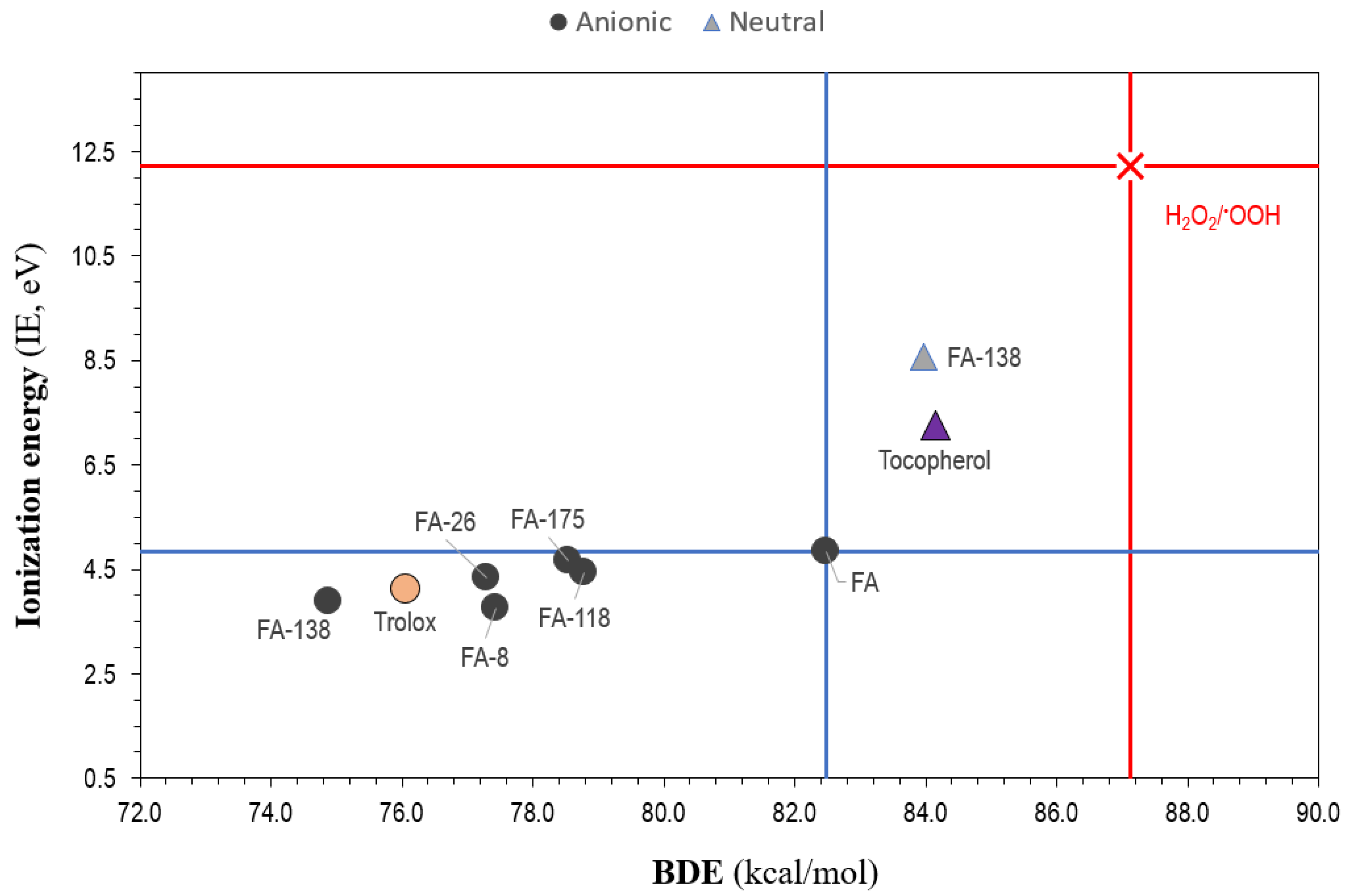 Antioxidants Free Full Text Rational Design Of Multifunctional Ferulic Acid Derivatives