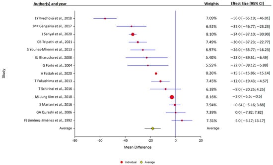 Antioxidants Free Full Text Abnormalities in Copper Status