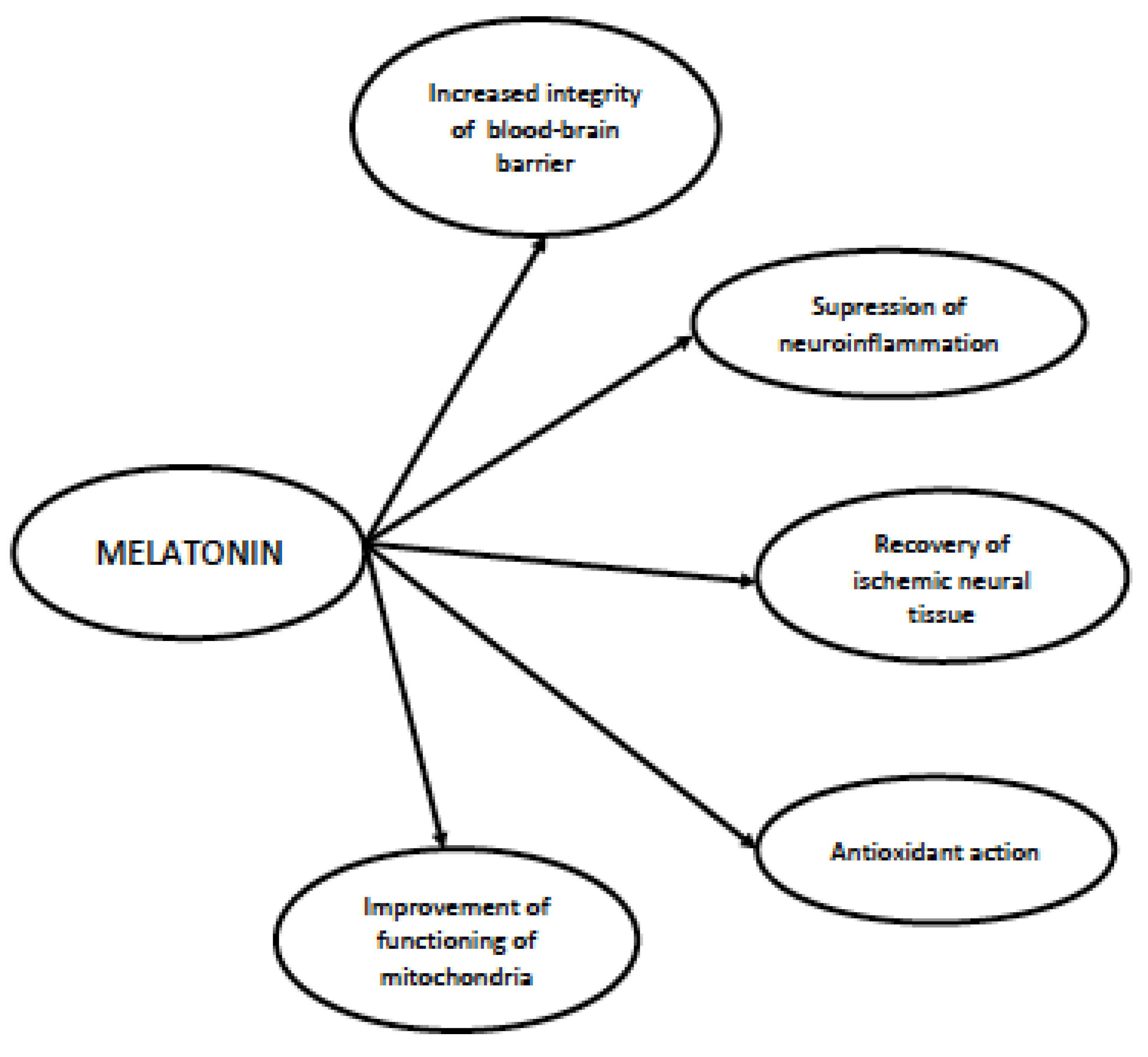 Antioxidants | Free Full-Text | Potential Neuroprotective Role of Melatonin  in Sepsis-Associated Encephalopathy Due to Its Scavenging and  Anti-Oxidative Properties