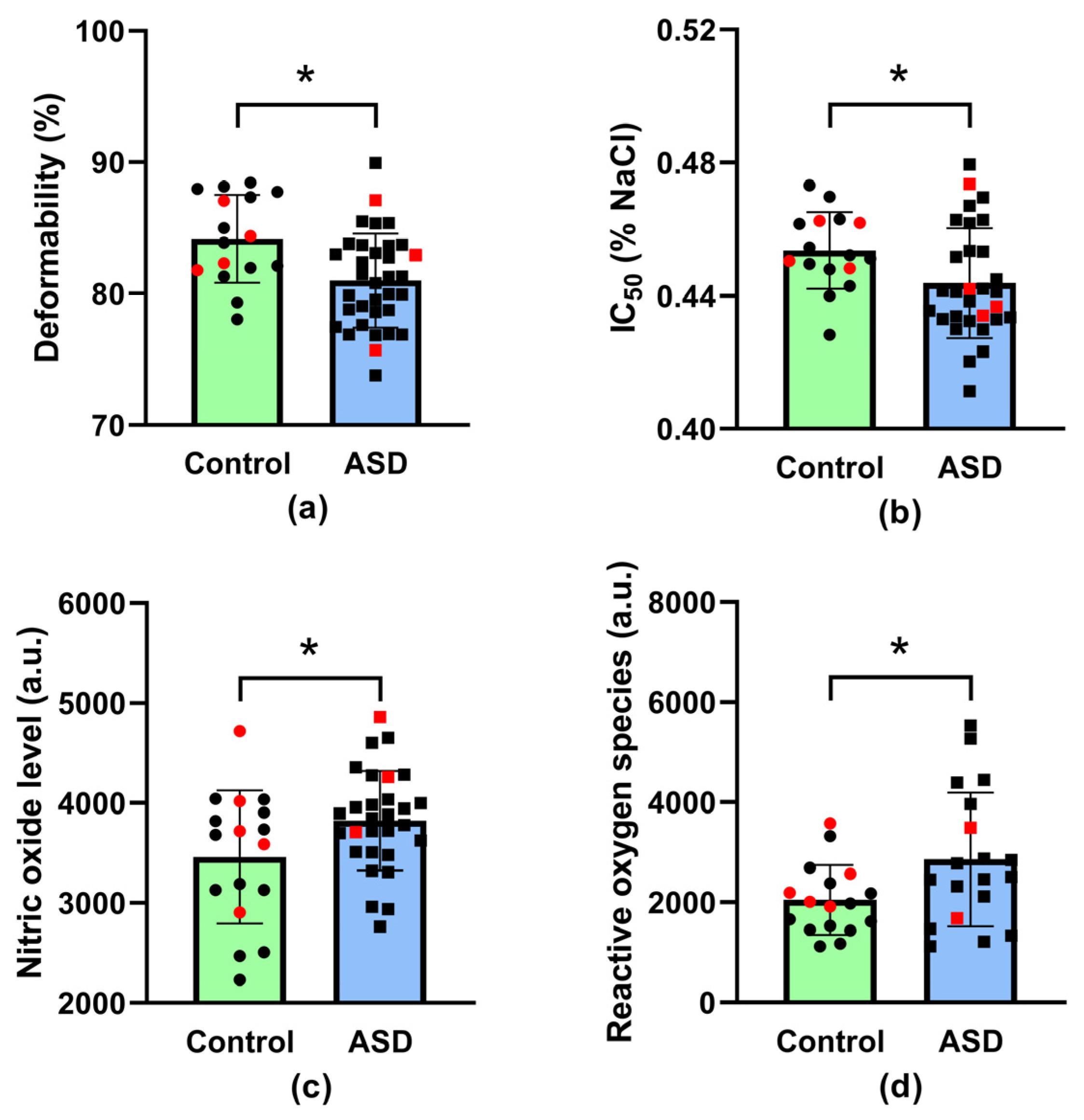 Antioxidants | Free Full-Text | Alterations in Antioxidant Status and ...