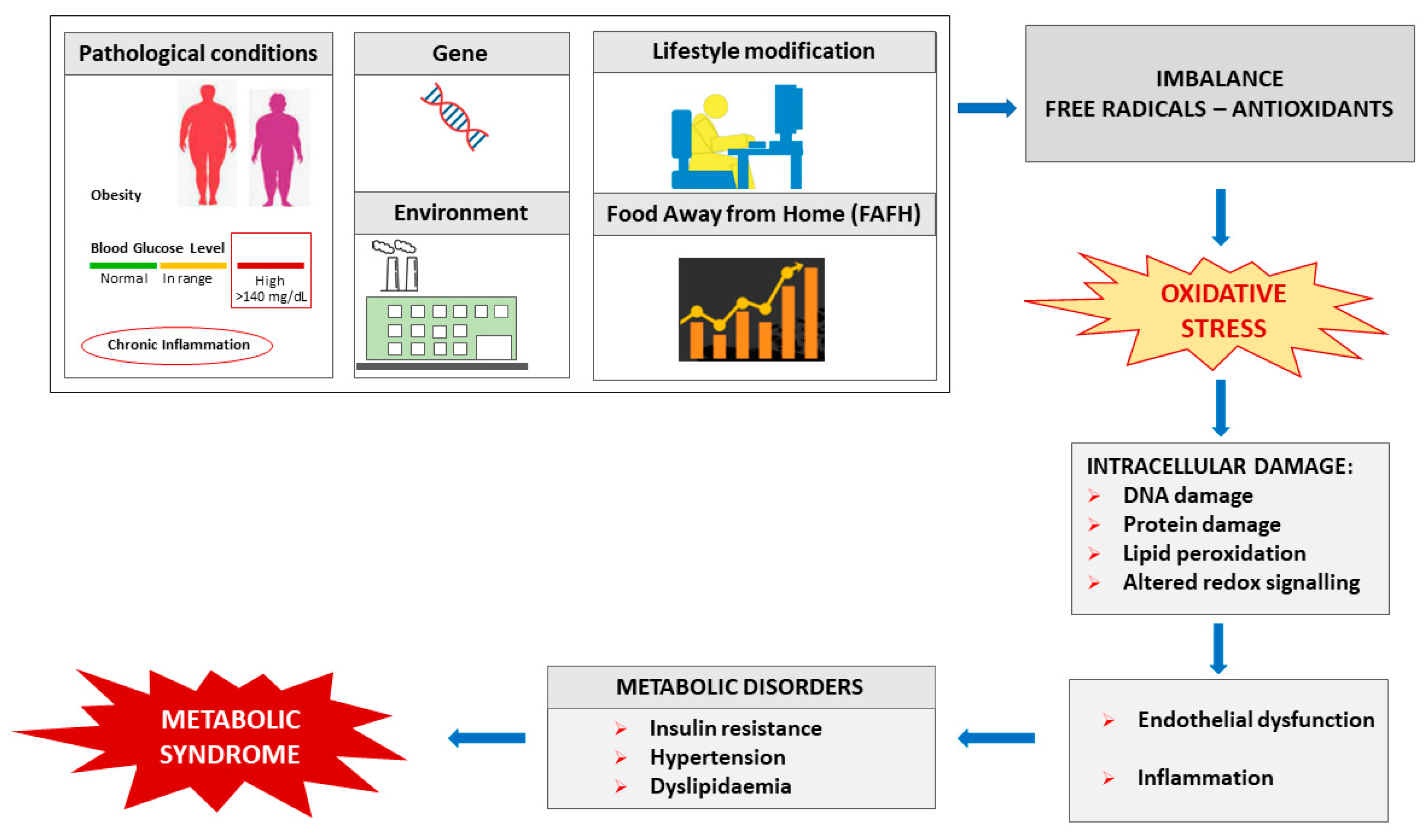 Antioxidants Free Full Text Metabolic Syndrome A Narrative